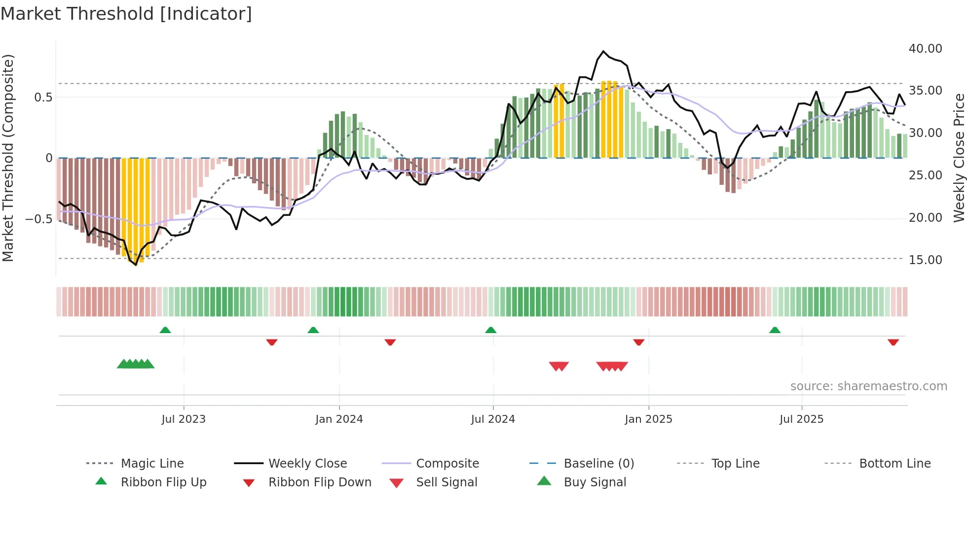 ORRF weekly Market Threshold chart