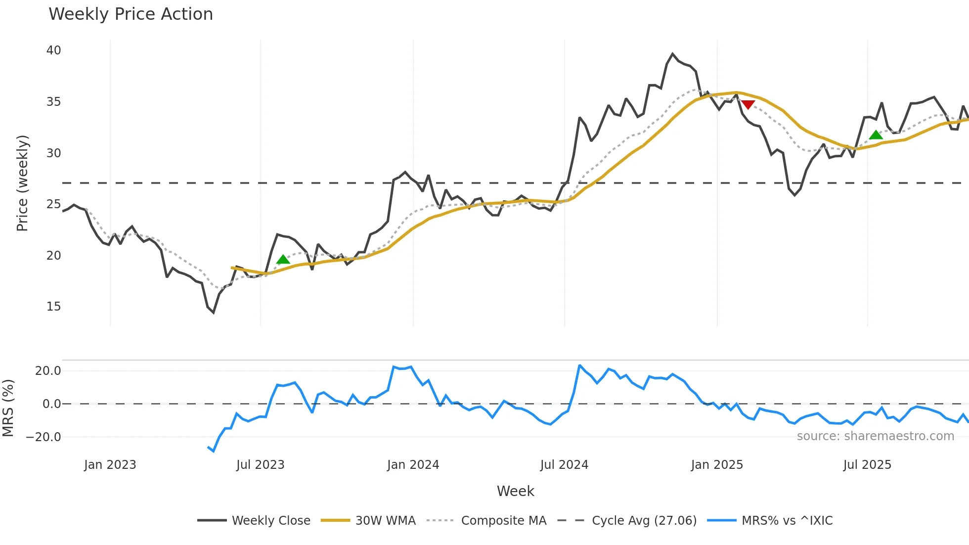 ORRF weekly Price Action chart, closing 2025-10-31