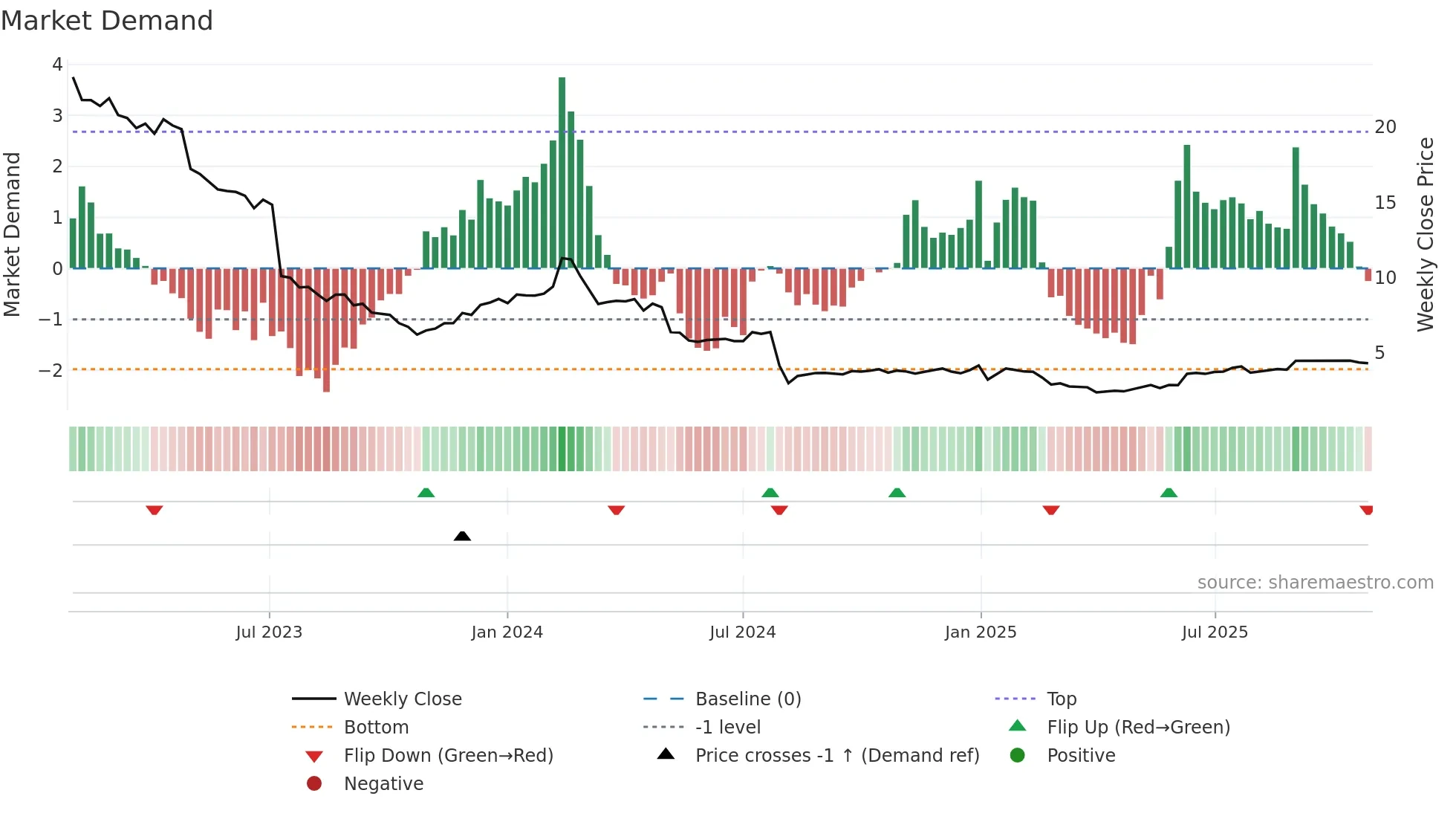 TIXT weekly Market Demand chart