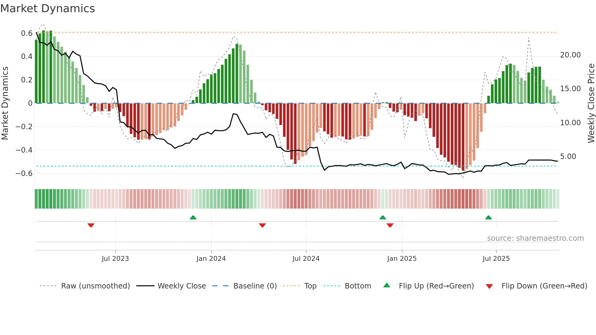 TIXT weekly Market Dynamics chart