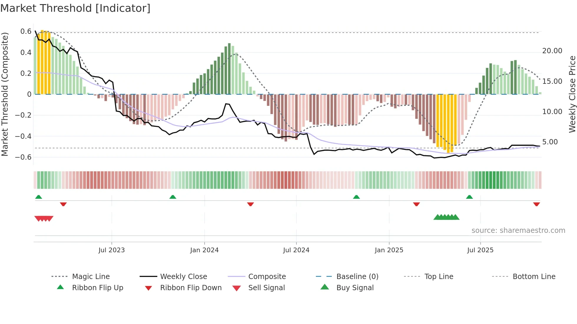 TIXT weekly Market Threshold chart