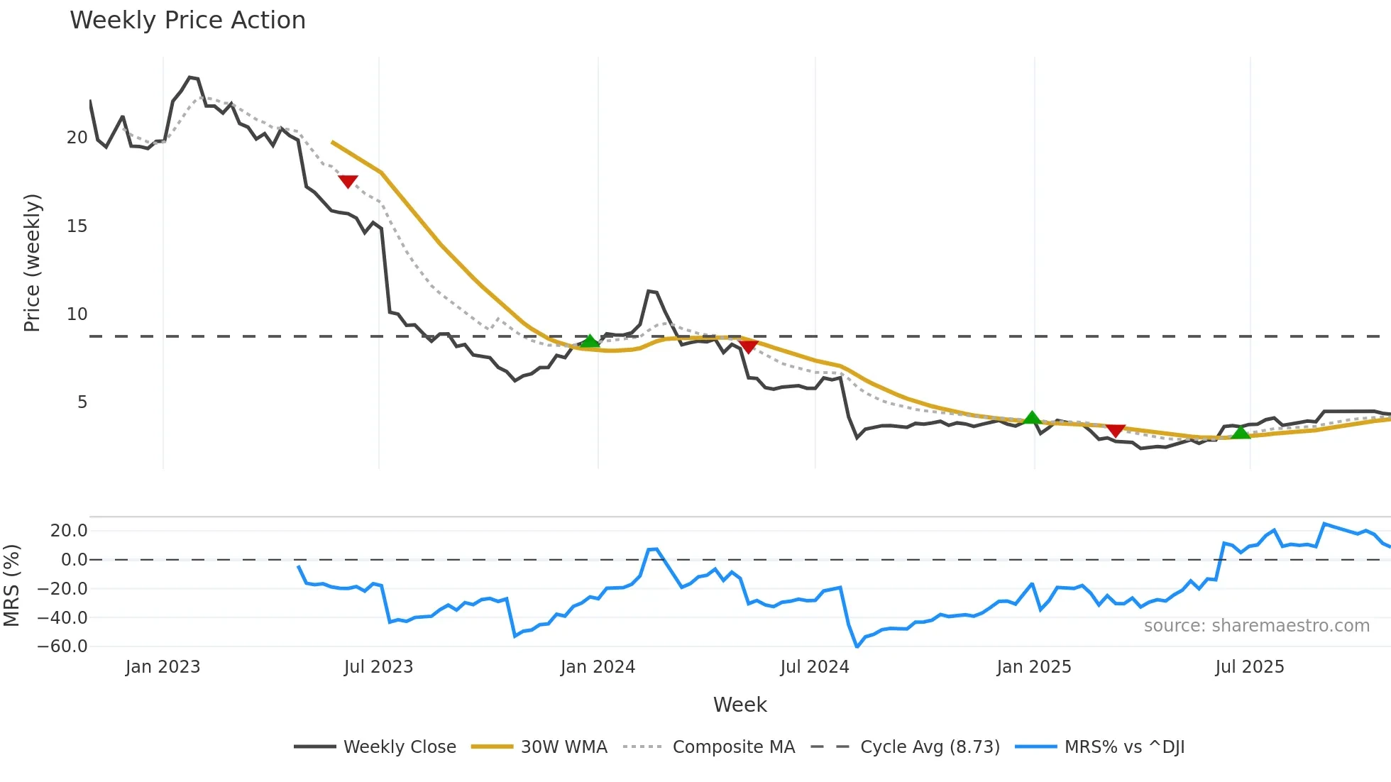 TIXT weekly Price Action chart, closing 2025-10-27