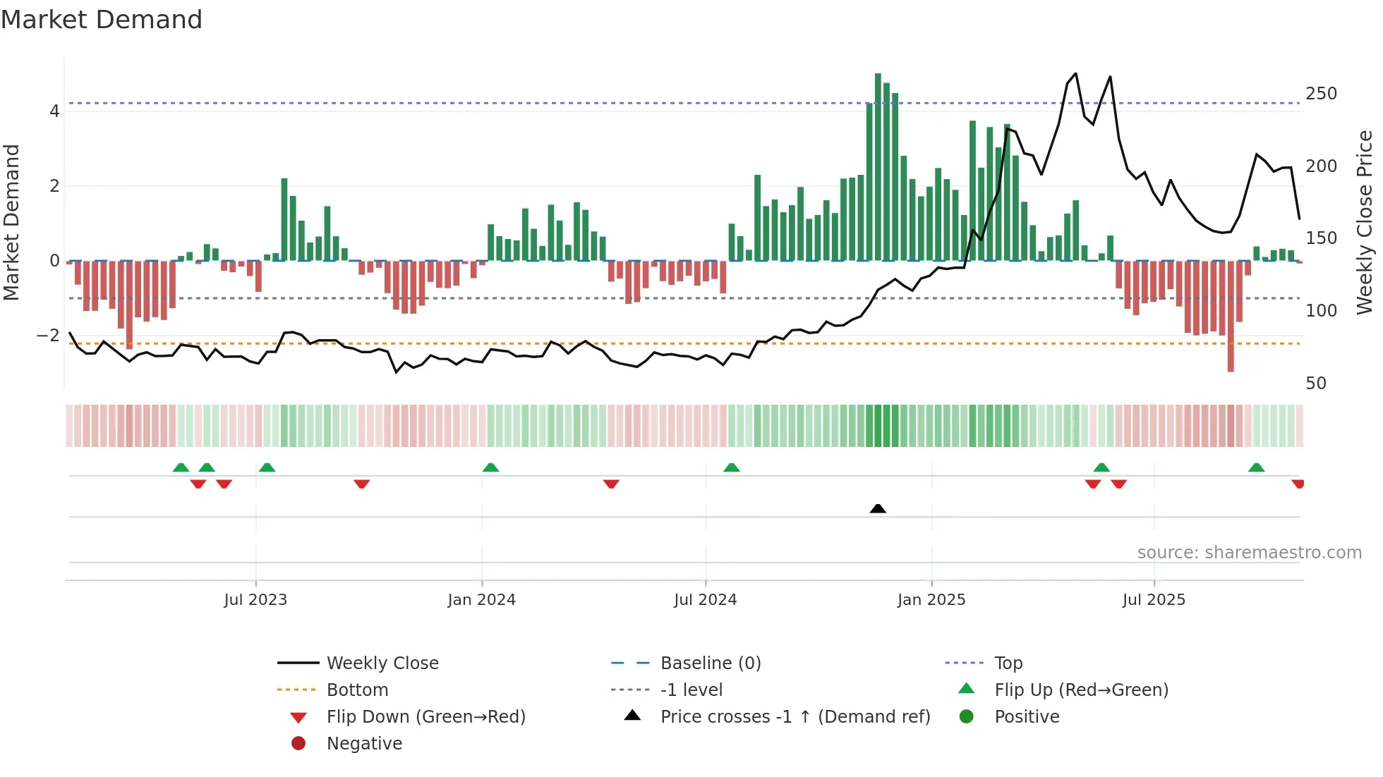 MILDEF weekly Market Demand chart