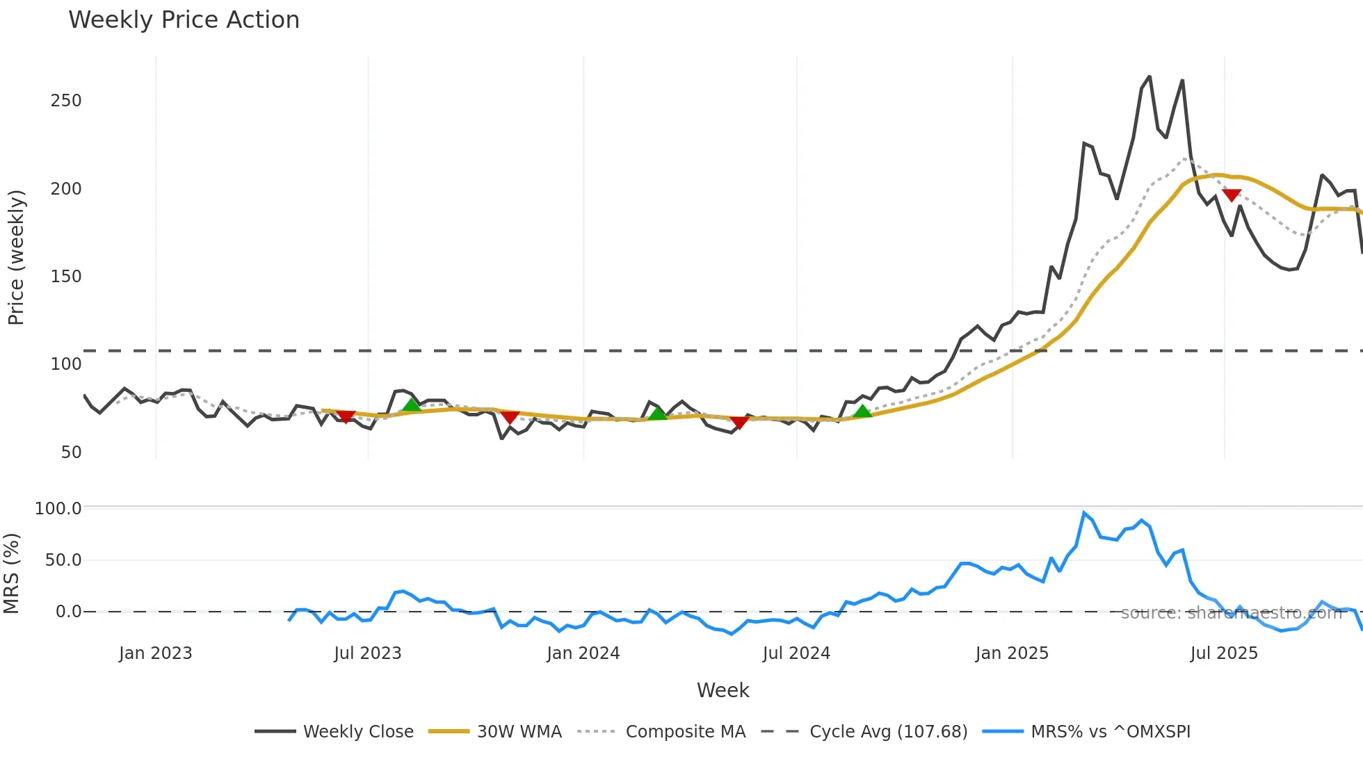 MILDEF weekly Price Action chart, closing 2025-10-27