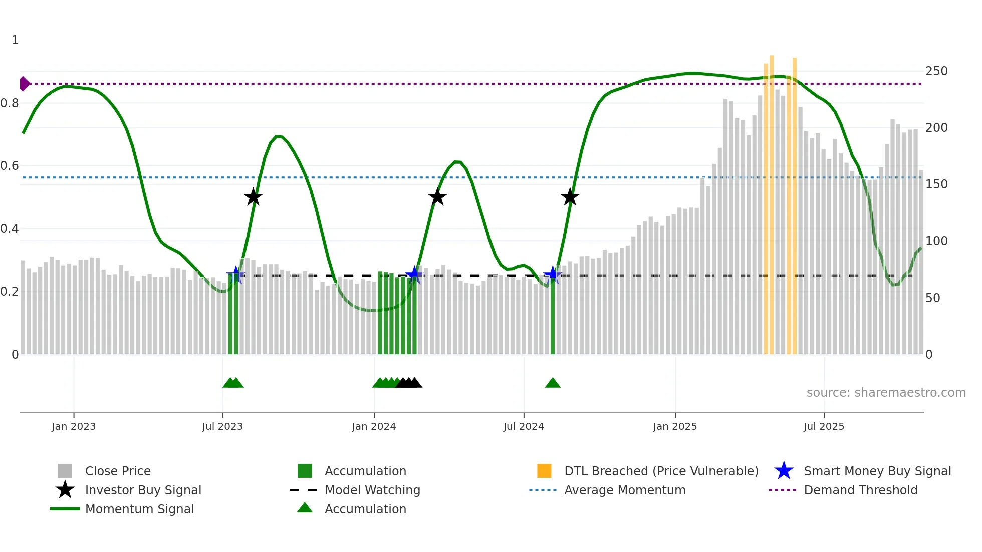 MILDEF weekly Smart Money chart