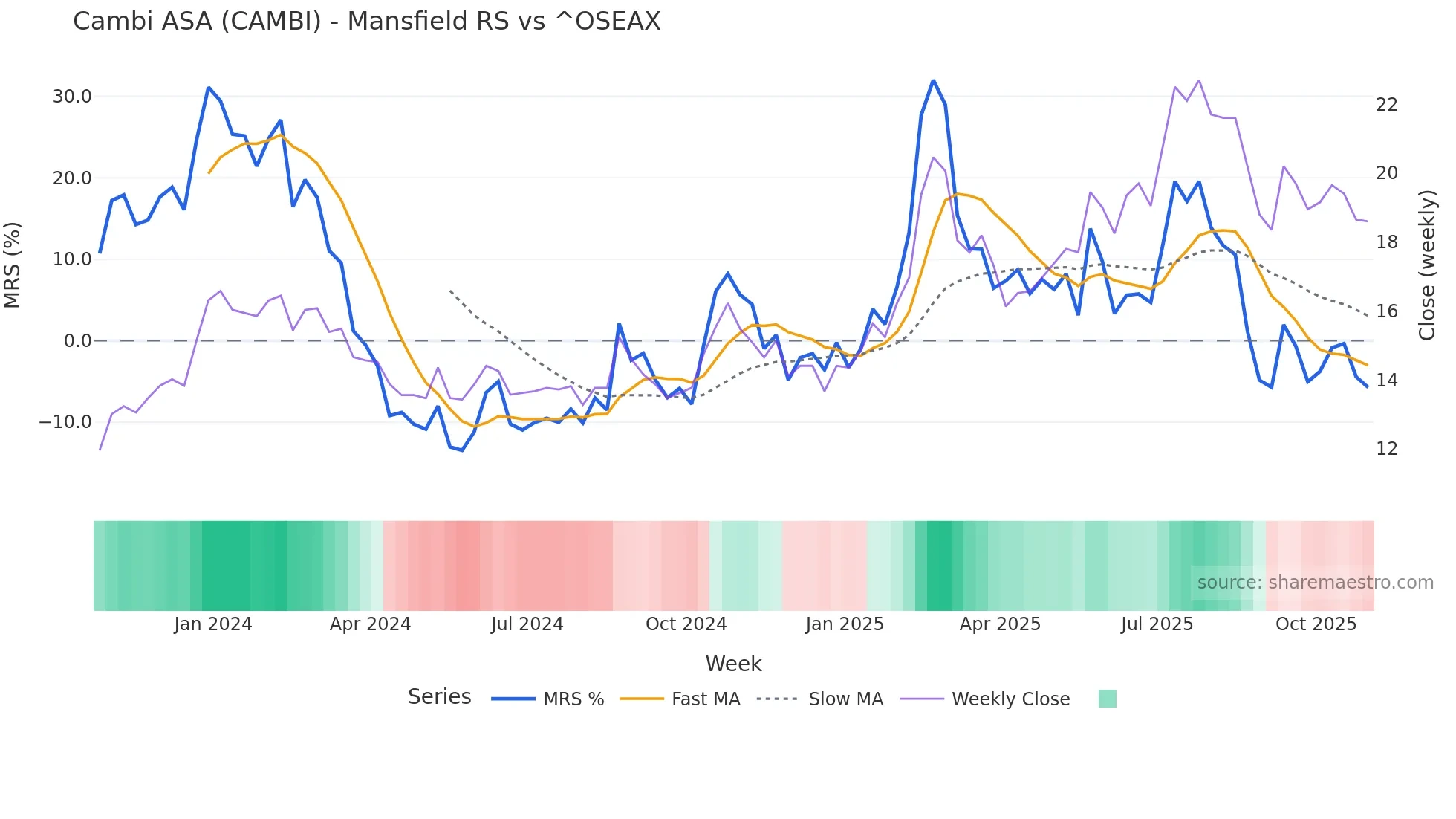 CAMBI Mansfield Relative Strength chart