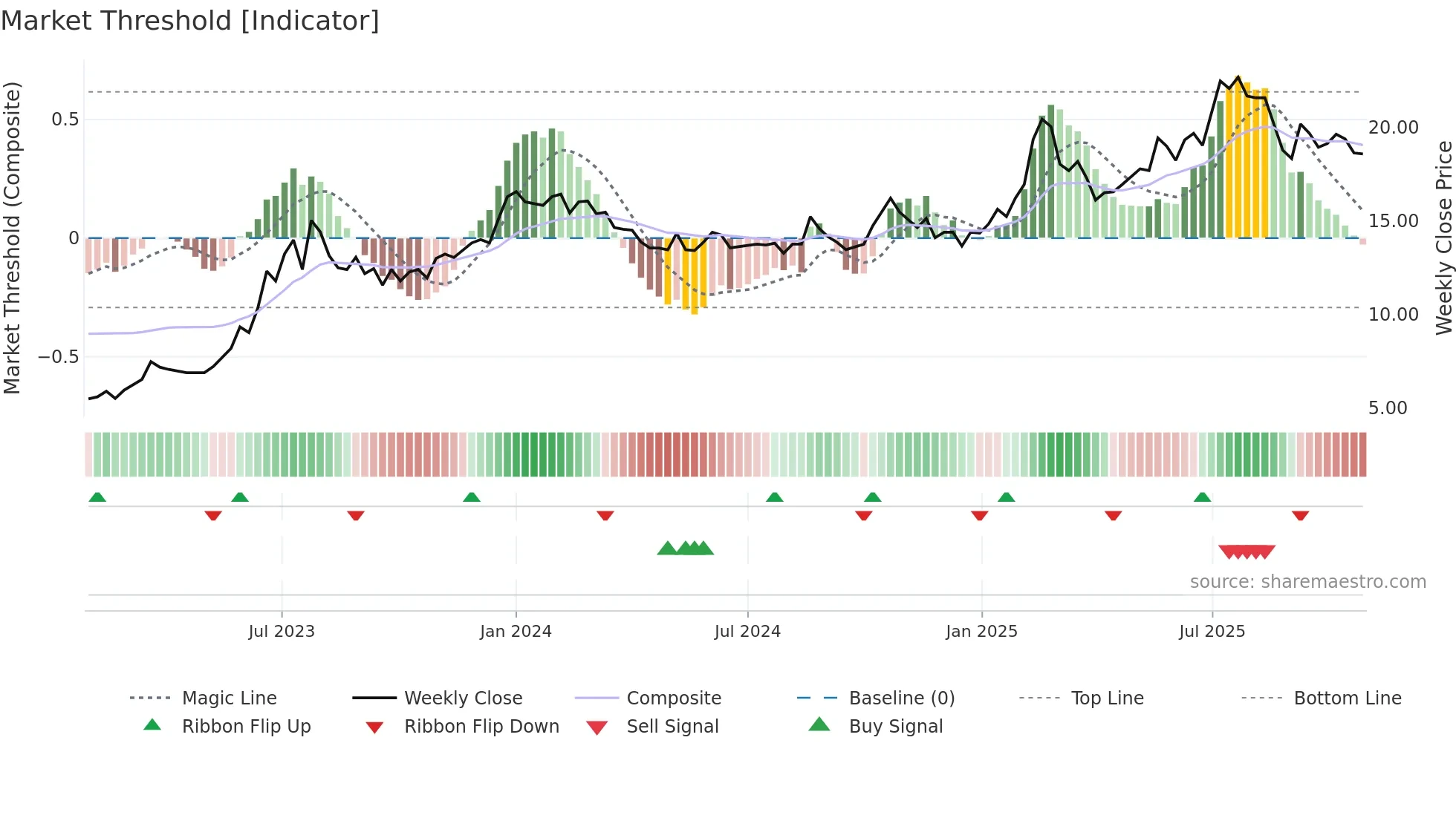 CAMBI weekly Market Threshold chart