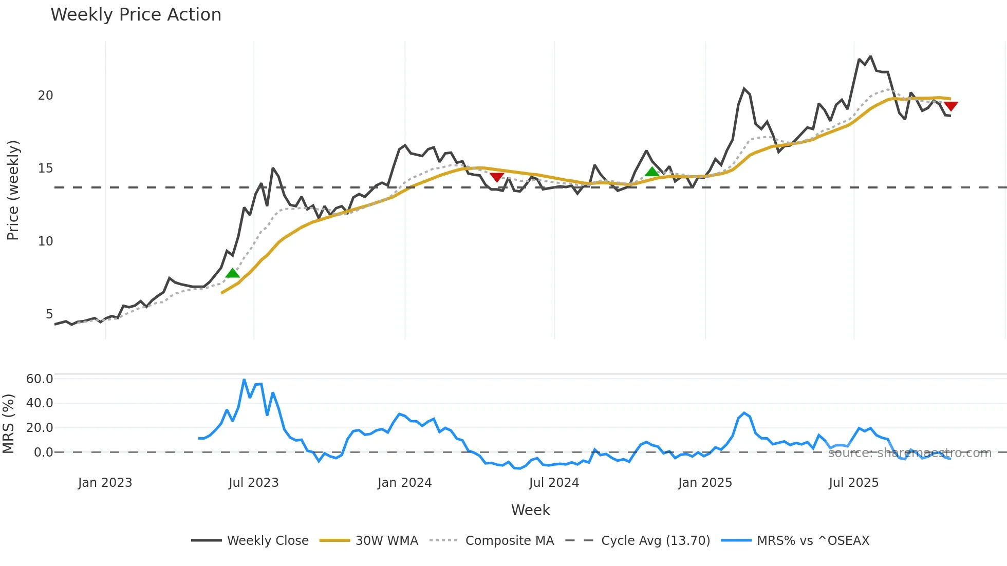 CAMBI weekly Price Action chart, closing 2025-10-27