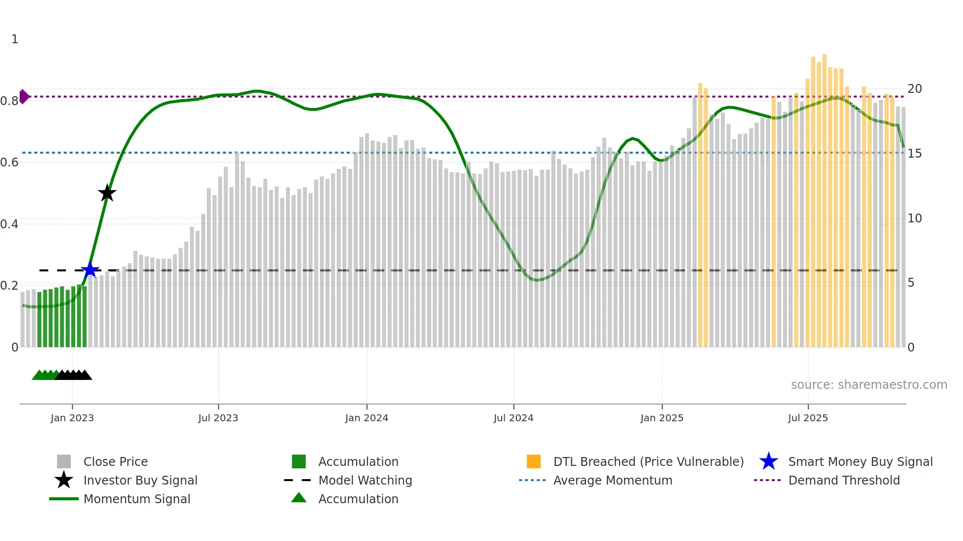 CAMBI weekly Smart Money chart