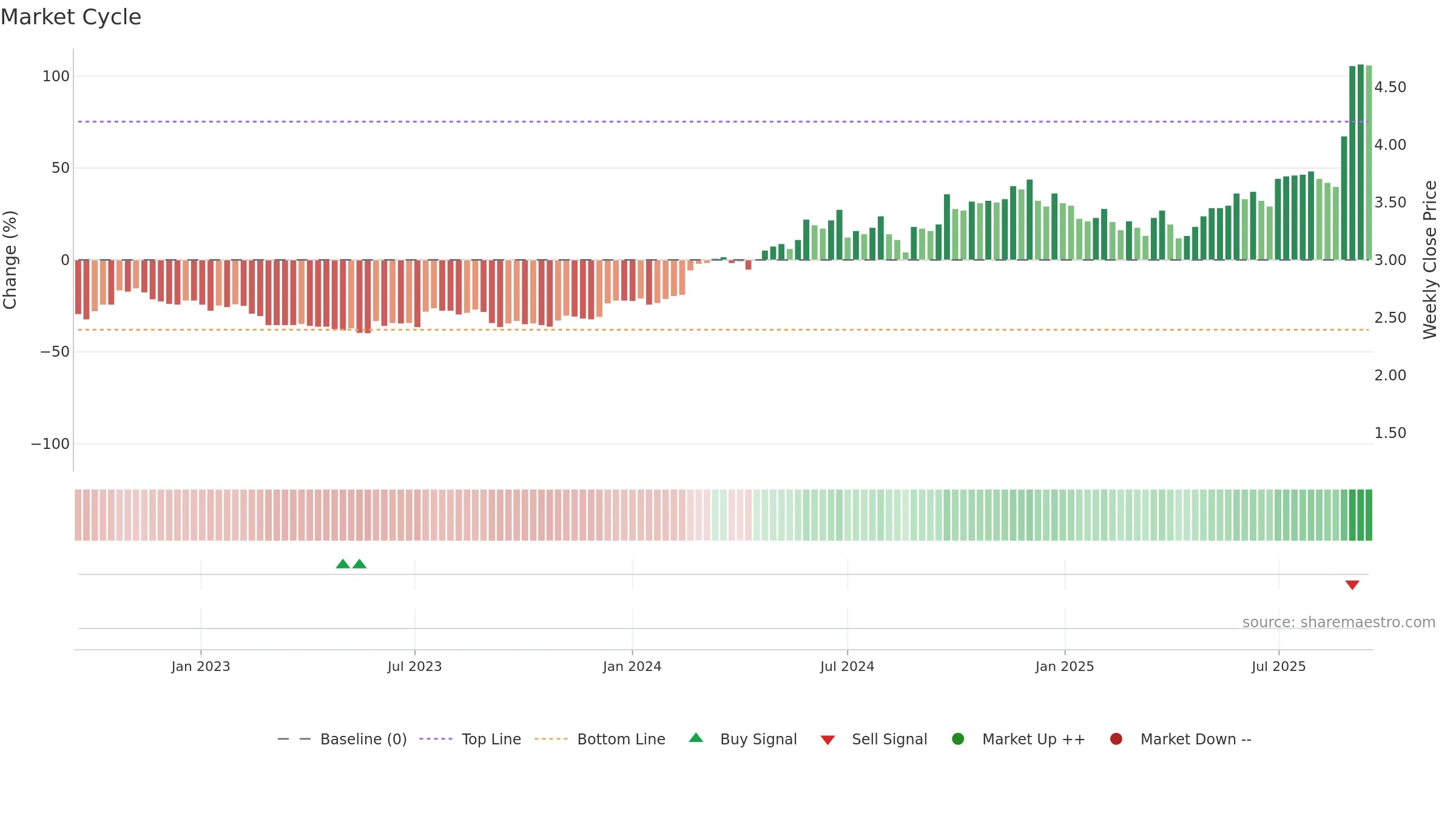 RUL weekly Market Cycle chart, closing 2025-09-15.