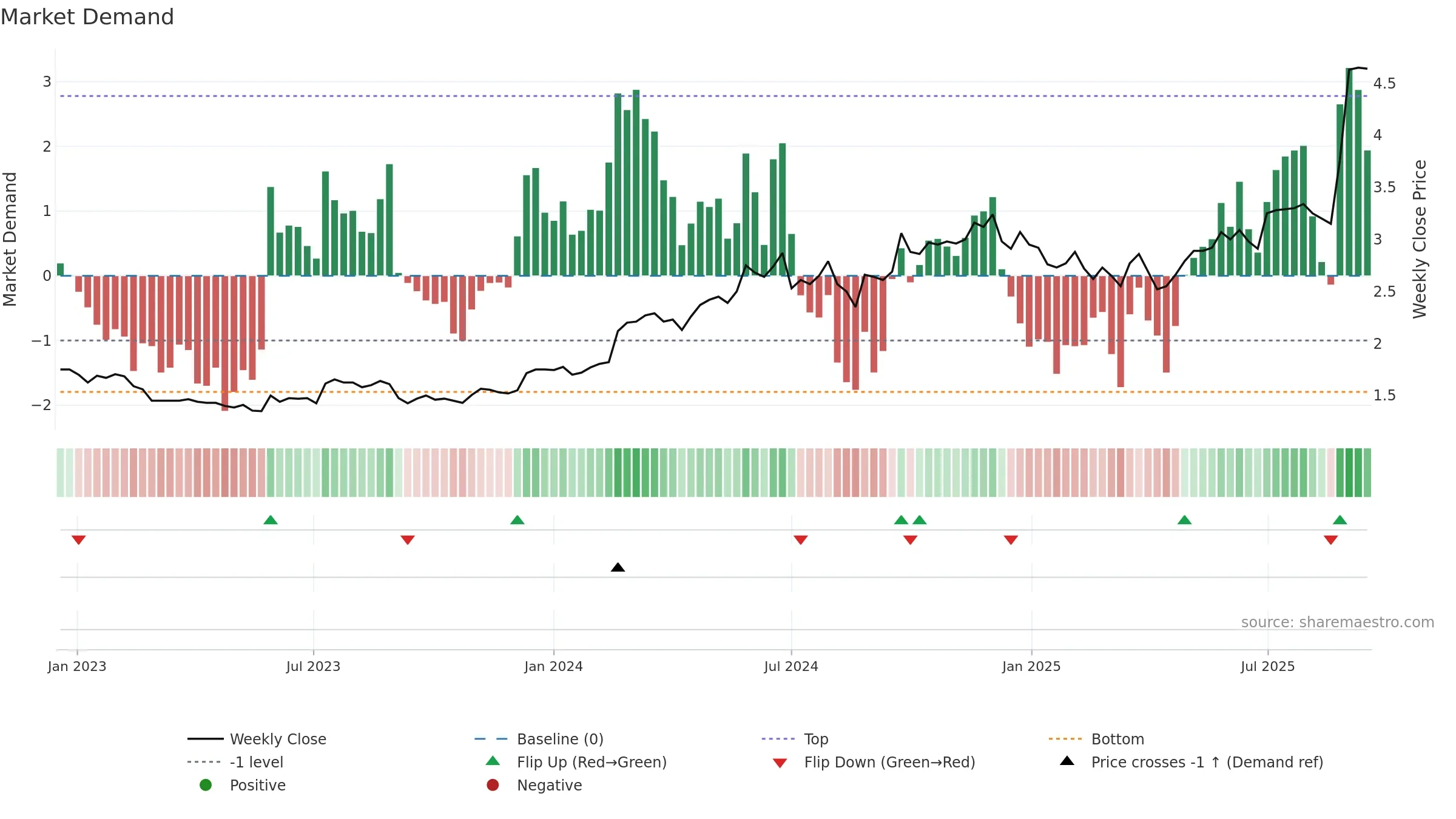 RUL weekly Market Demand chart, closing 2025-09-15.