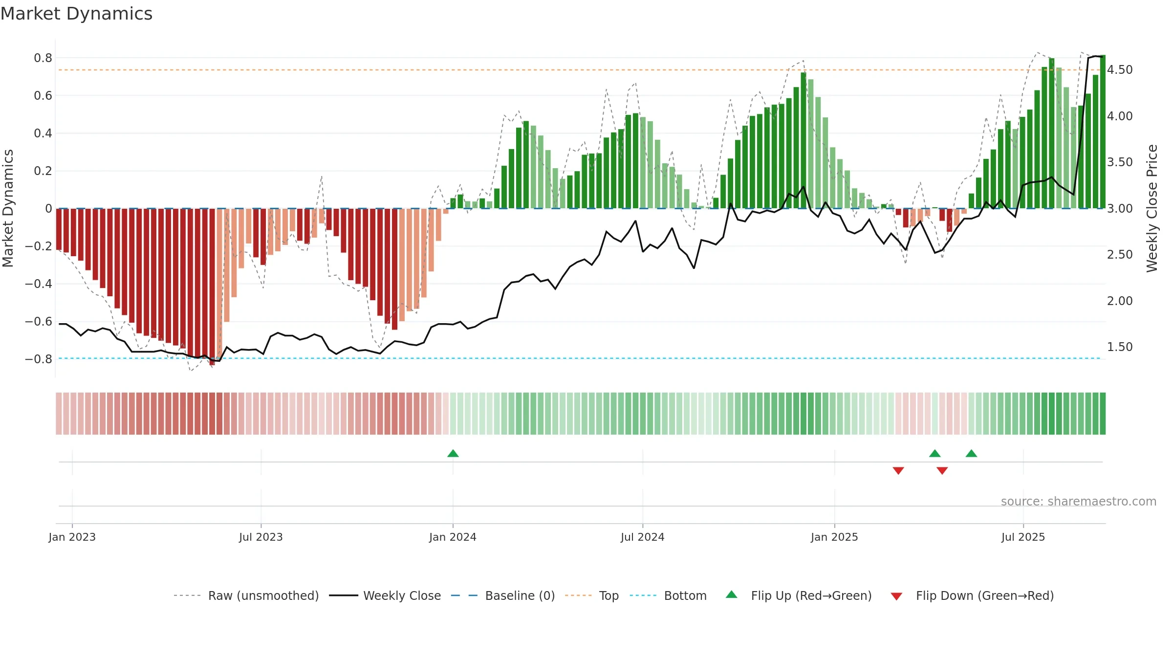 RUL weekly Market Dynamics chart, closing 2025-09-15.