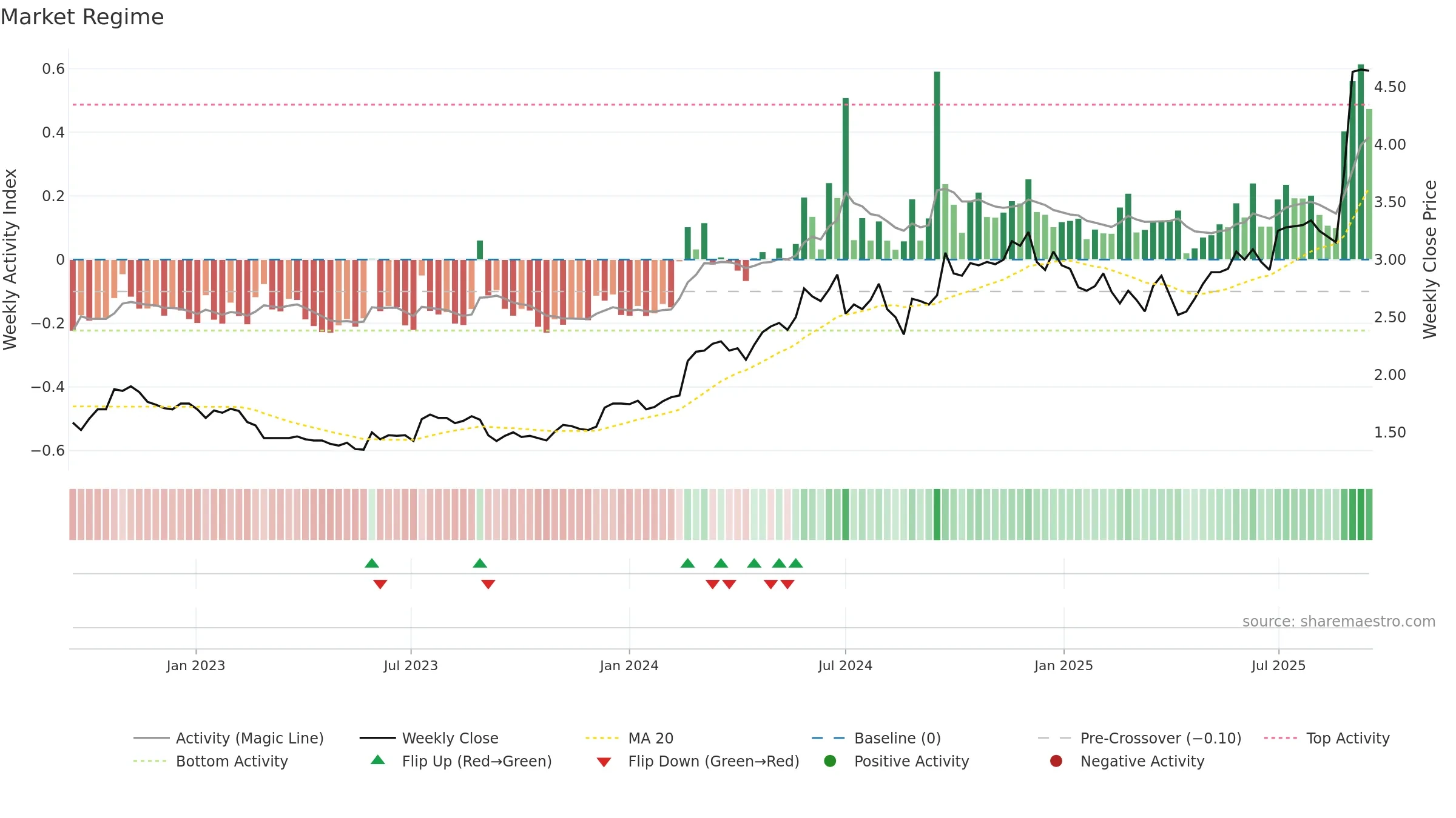 RUL weekly Market Snapshot chart, closing 2025-09-15.