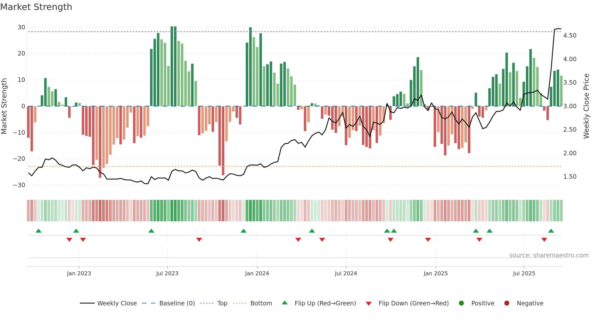 RUL weekly Market Strength chart, closing 2025-09-15.