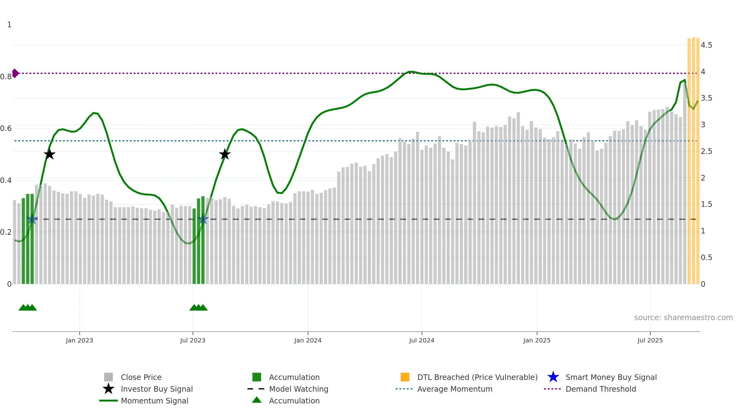 RUL weekly Smart Money chart, closing 2025-09-15.