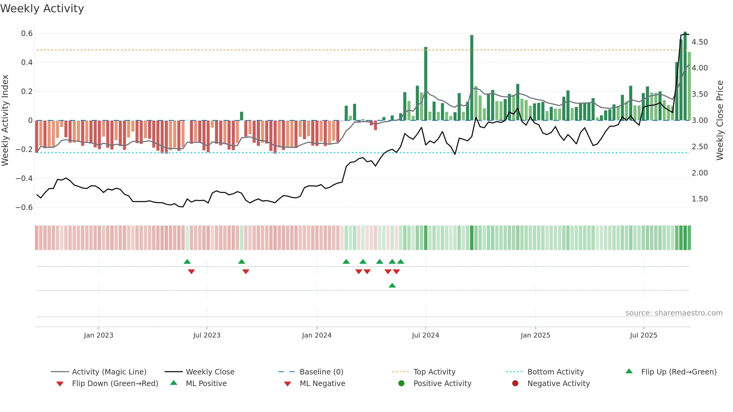 RUL weekly Activity chart, closing 2025-09-15.