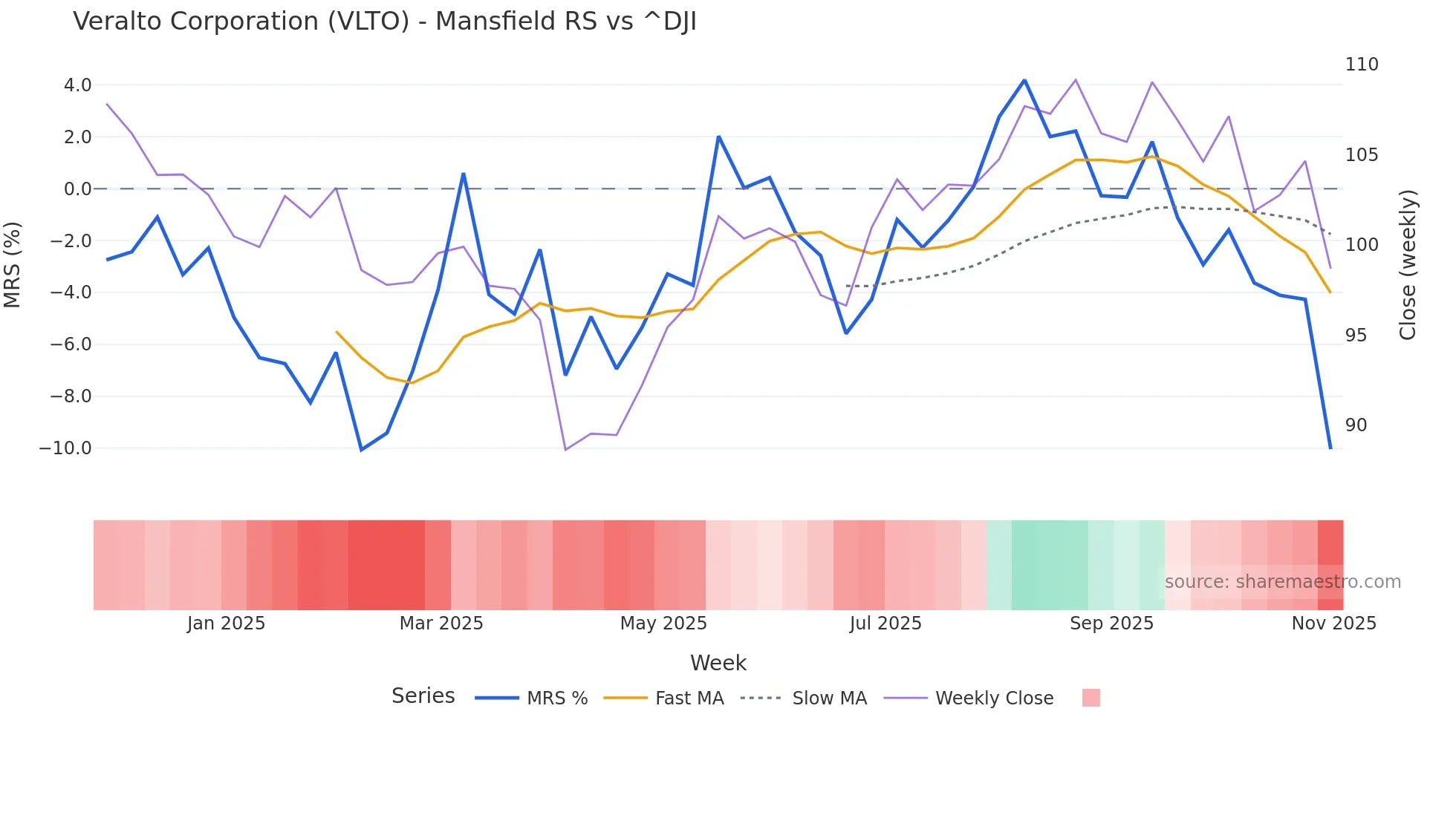 VLTO Mansfield Relative Strength chart