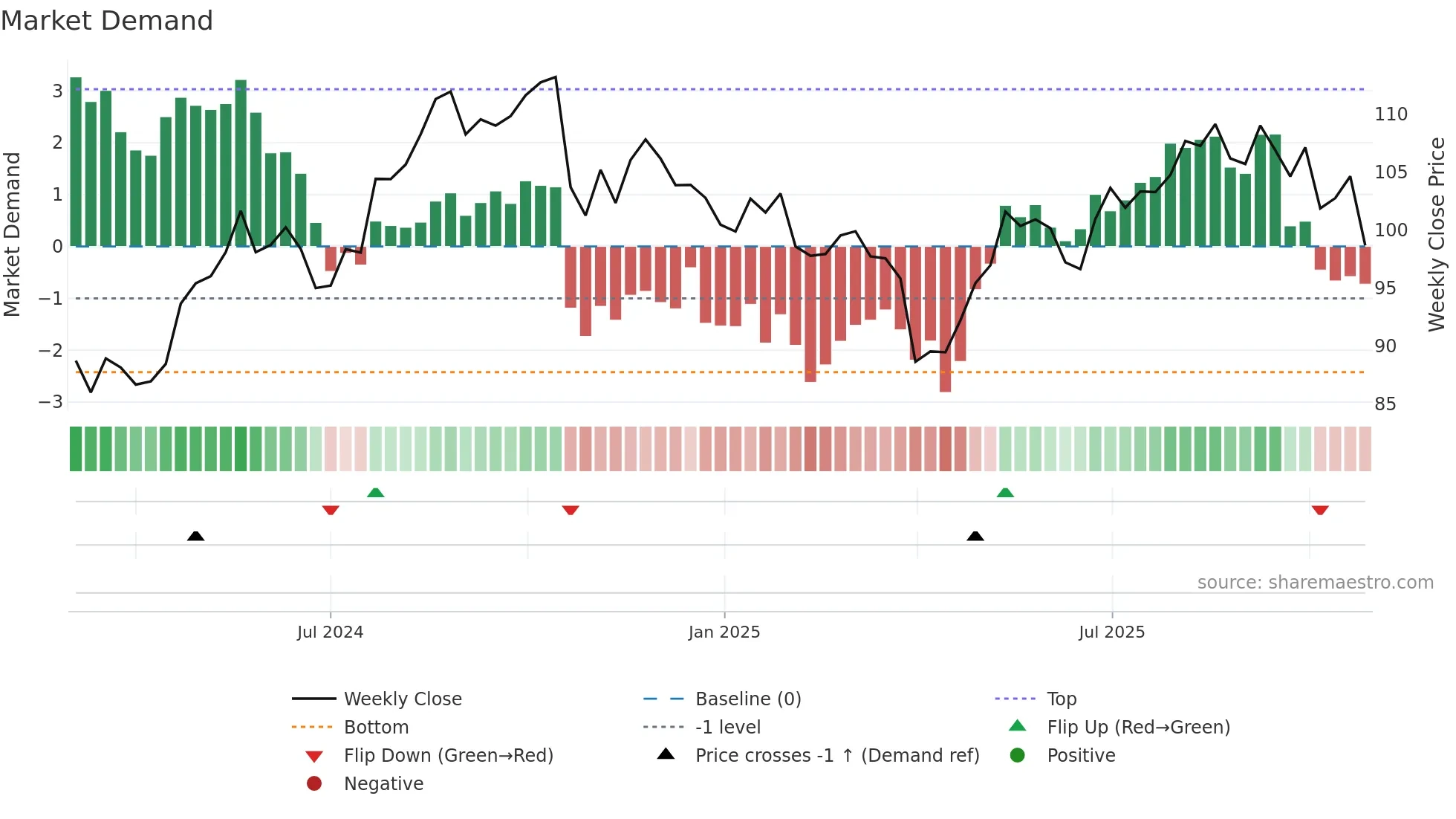 VLTO weekly Market Demand chart