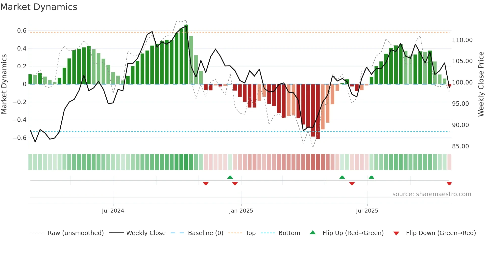 VLTO weekly Market Dynamics chart