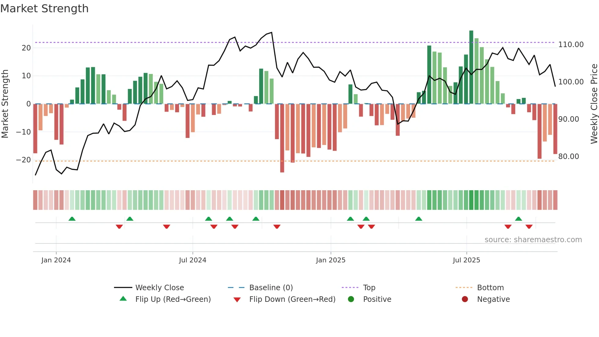 VLTO weekly Market Strength chart