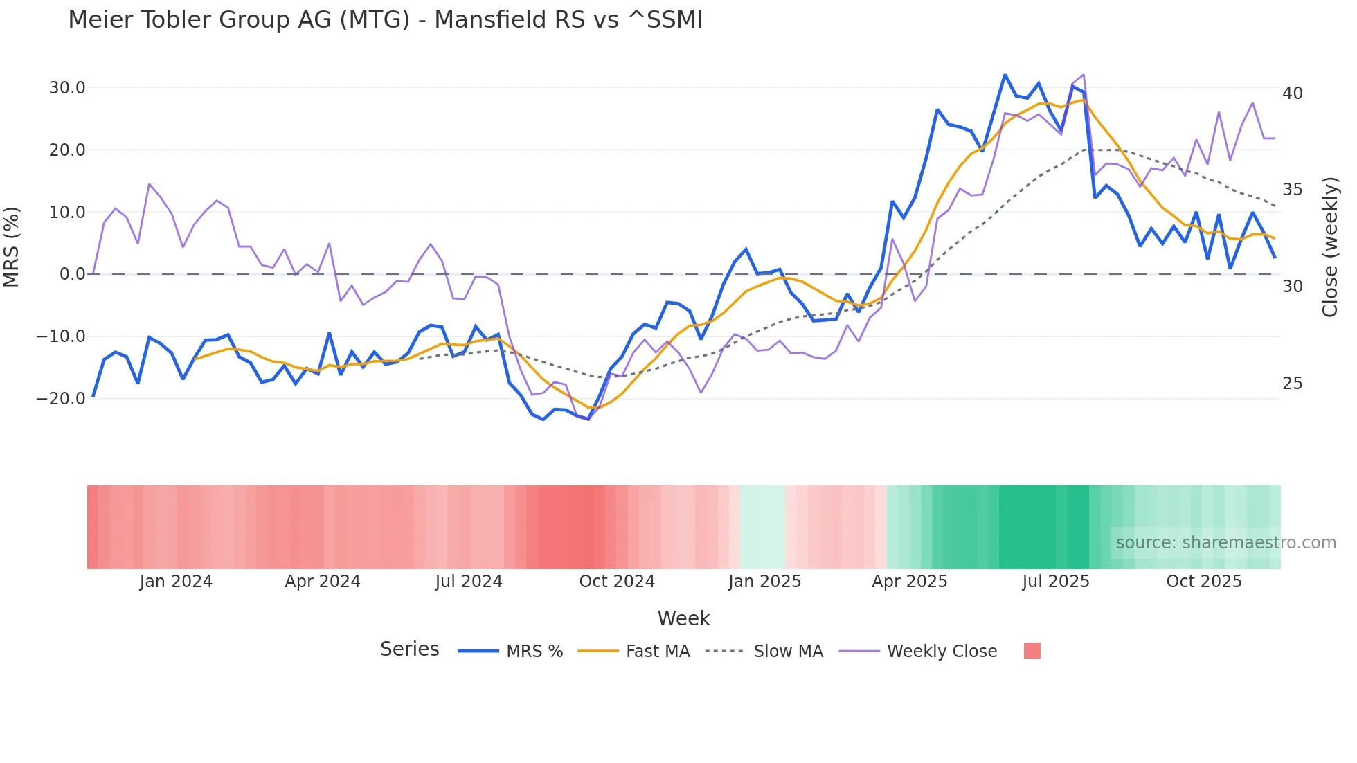 MTG Mansfield Relative Strength chart