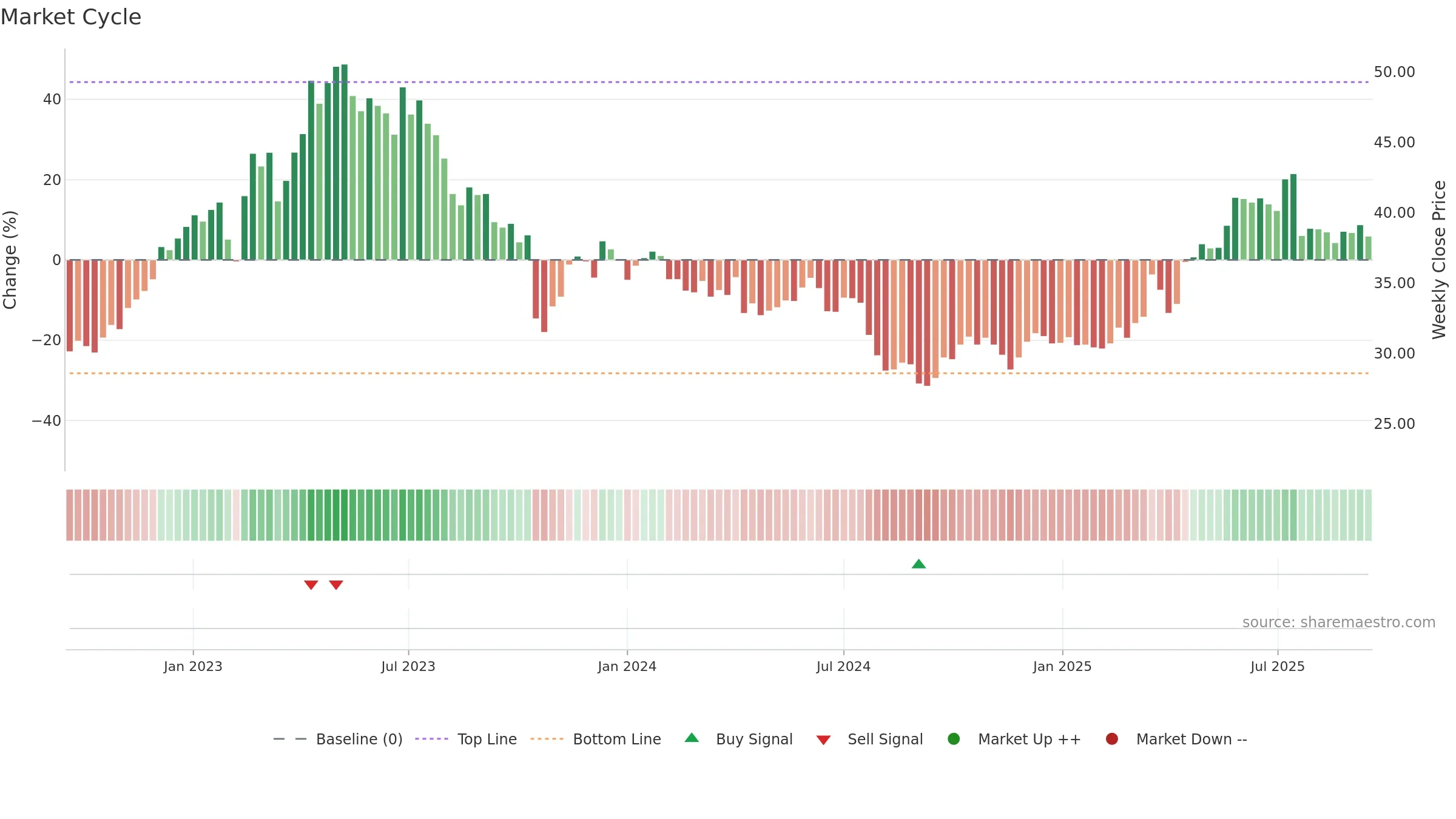 MTG weekly Market Cycle chart, closing 2025-09-15.