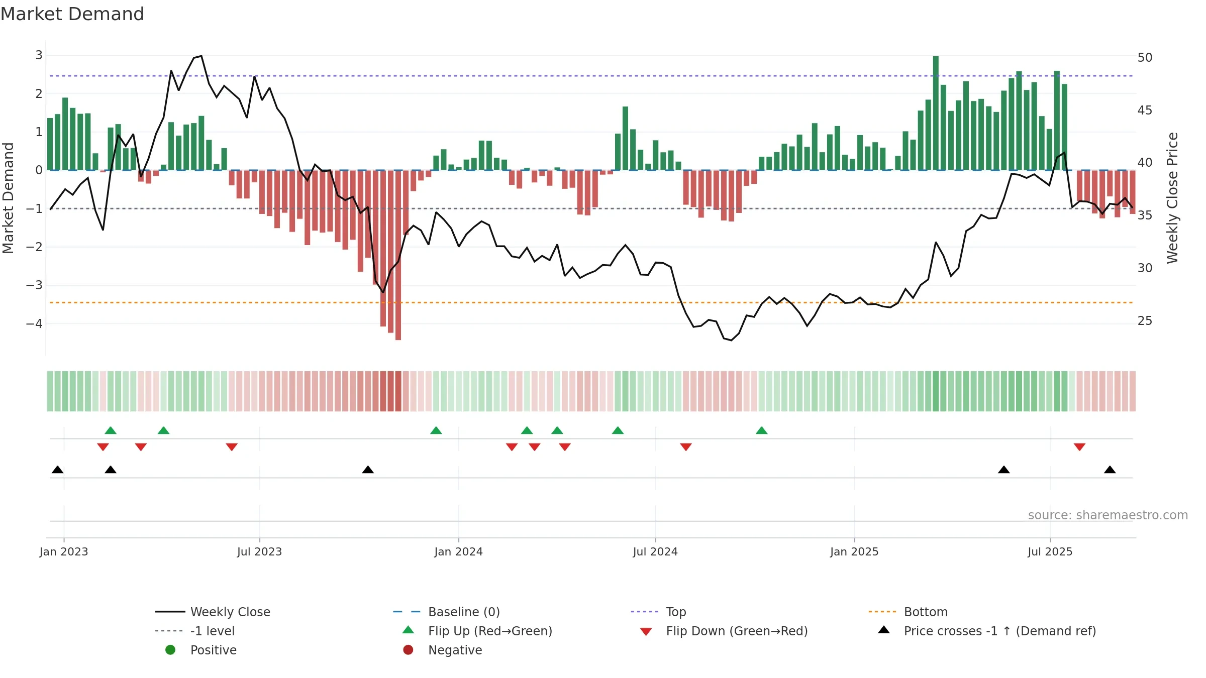MTG weekly Market Demand chart, closing 2025-09-15.