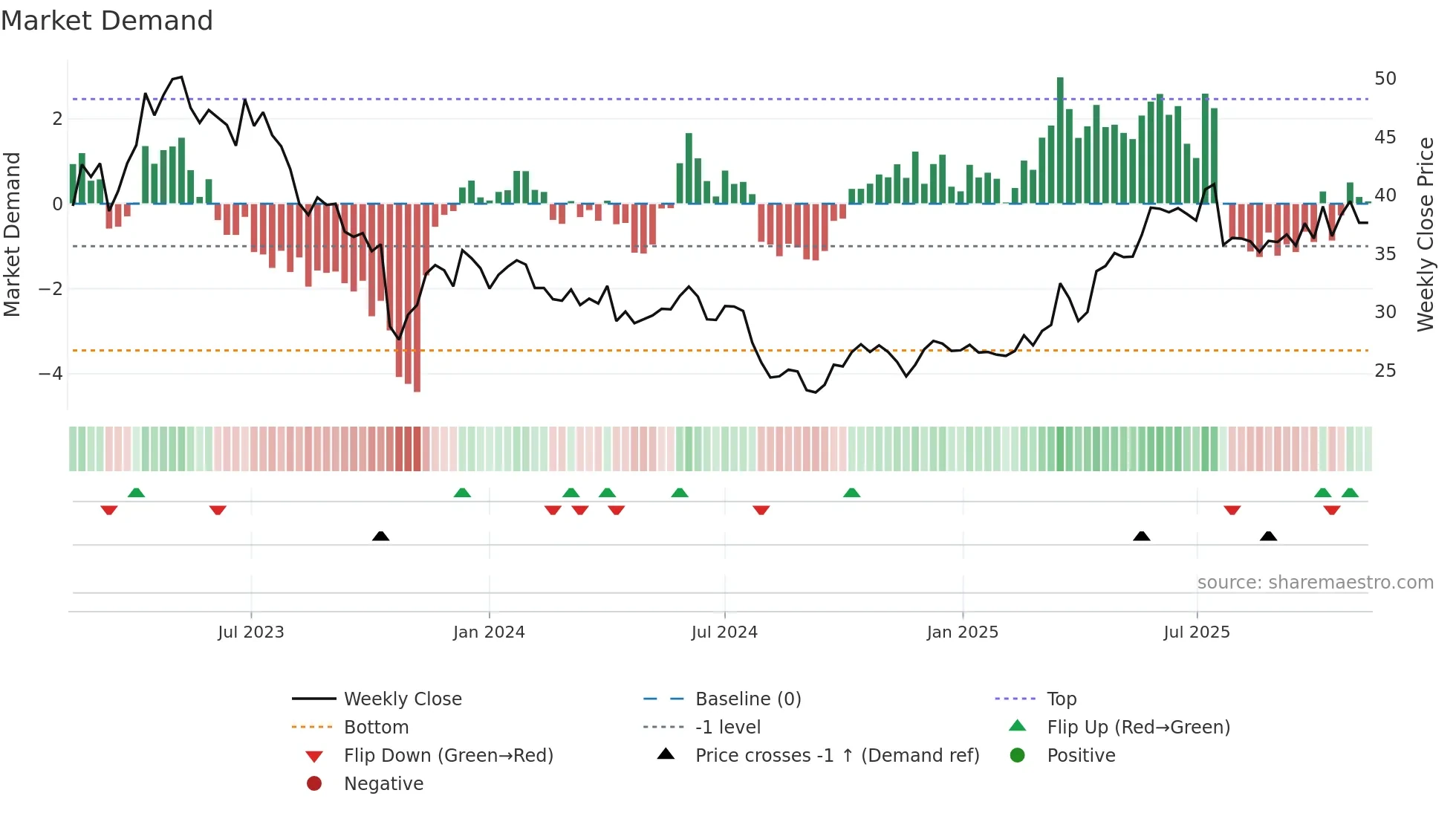 MTG weekly Market Demand chart