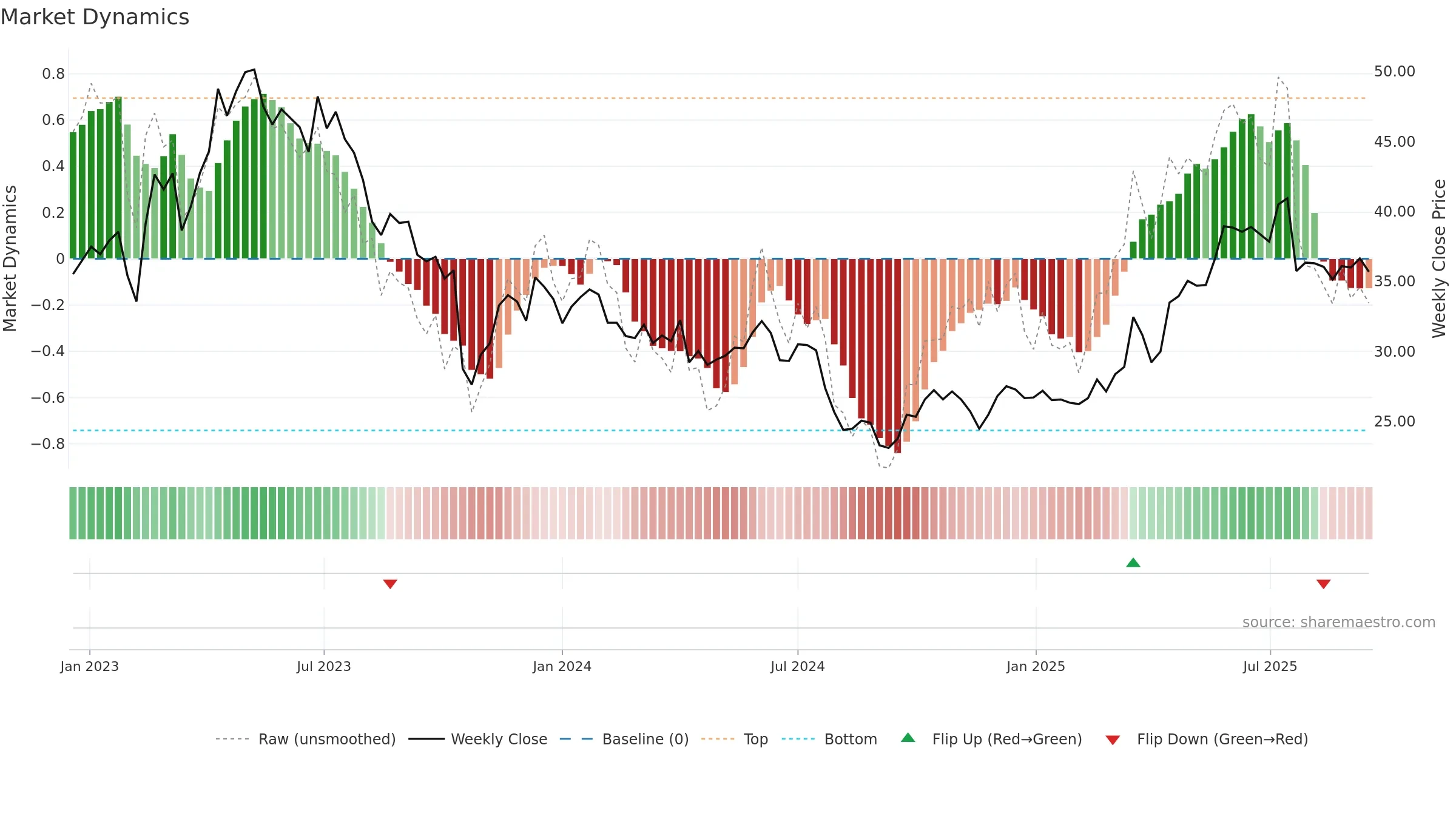 MTG weekly Market Dynamics chart, closing 2025-09-15.