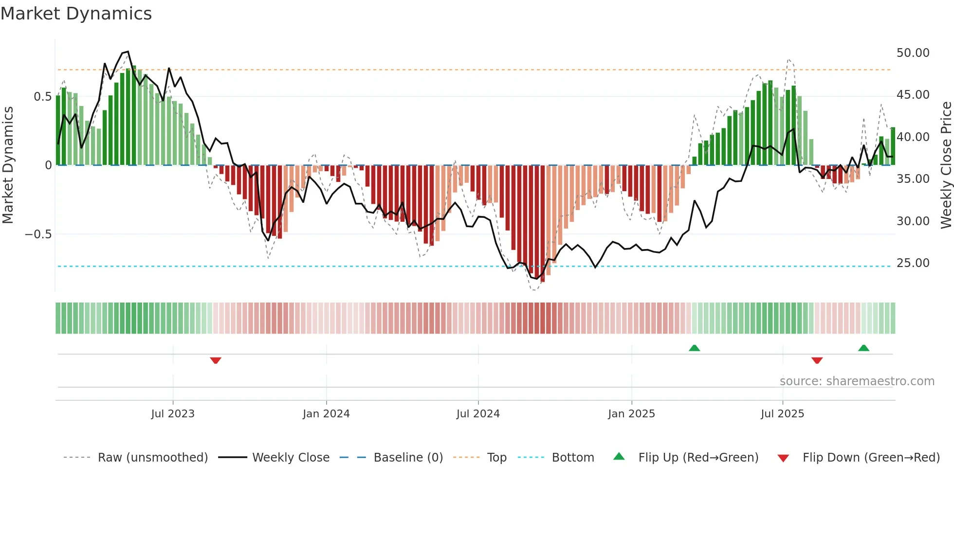 MTG weekly Market Dynamics chart