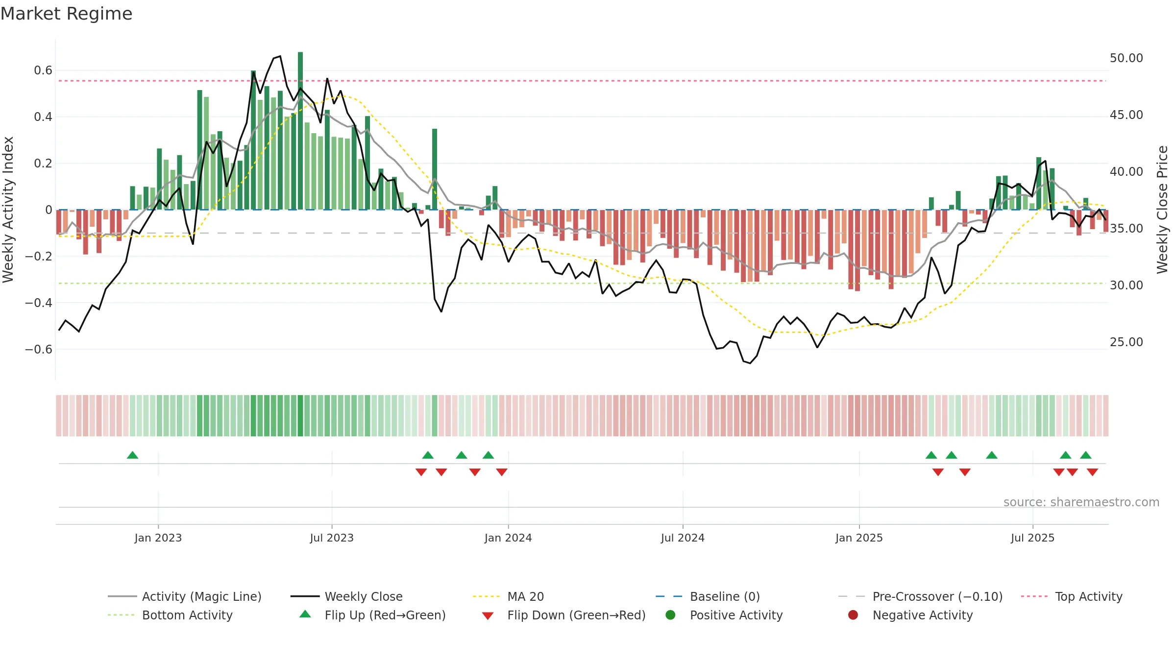 MTG weekly Market Snapshot chart, closing 2025-09-15.