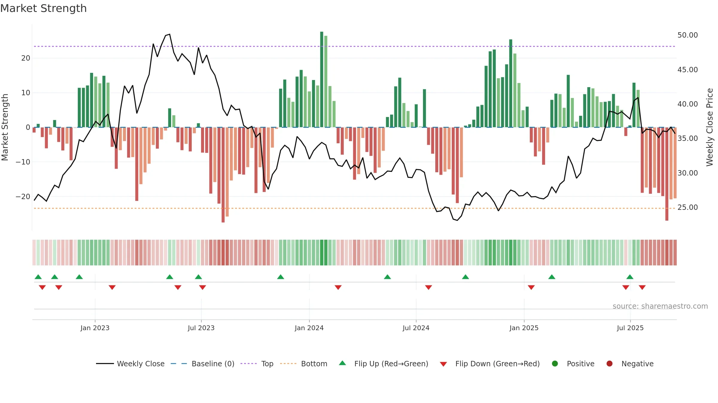 MTG weekly Market Strength chart, closing 2025-09-15.