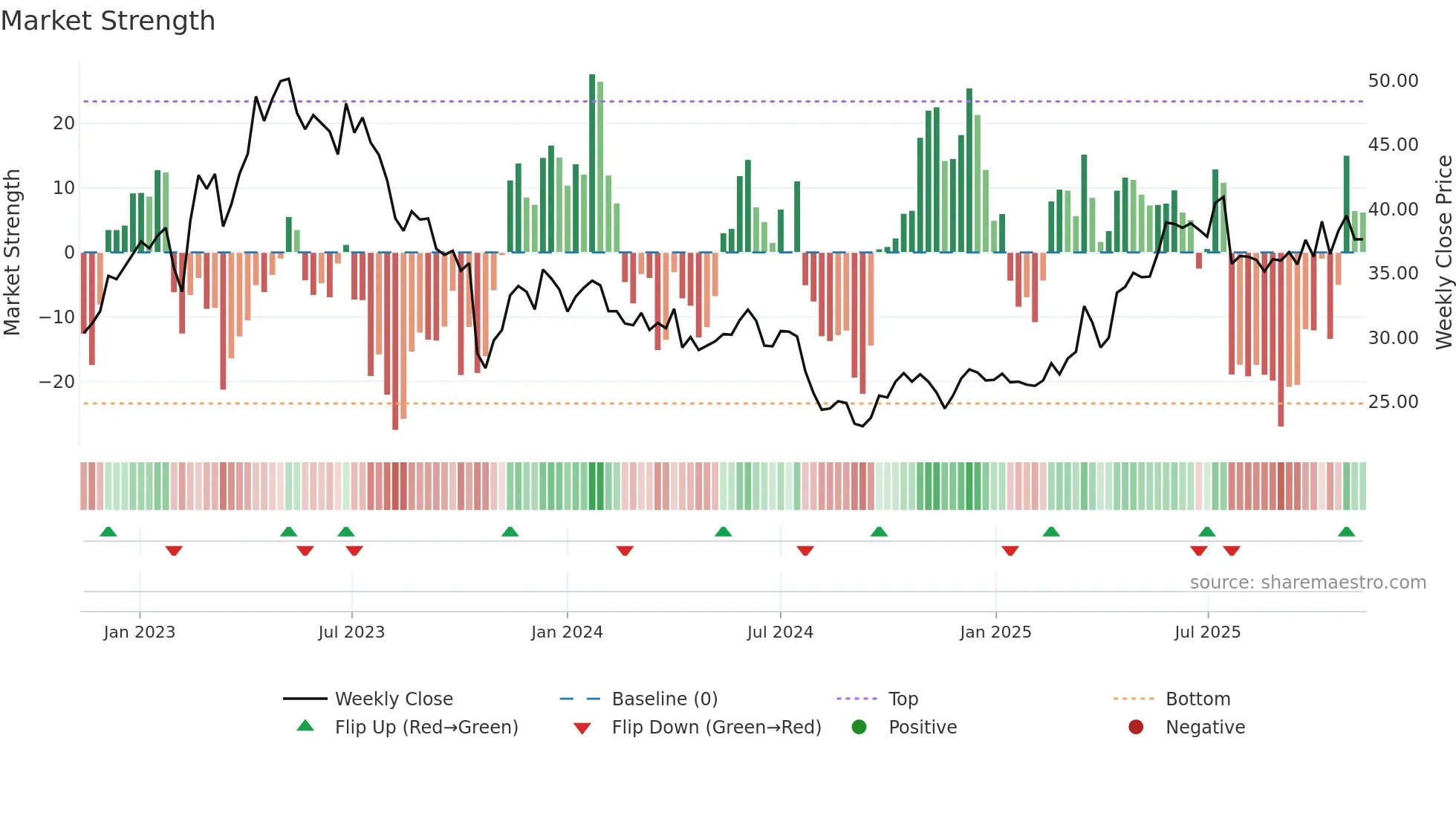 MTG weekly Market Strength chart