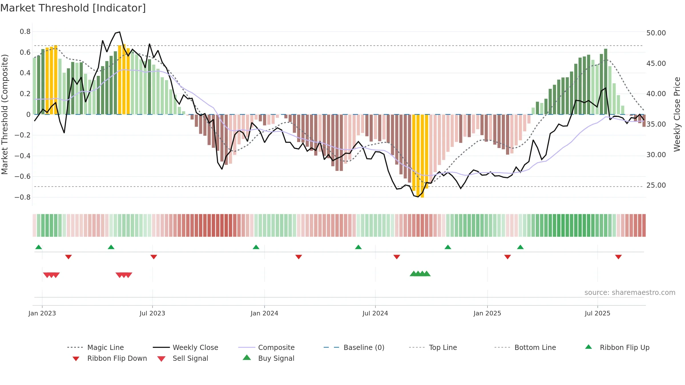MTG weekly Market Threshold chart, closing 2025-09-15.