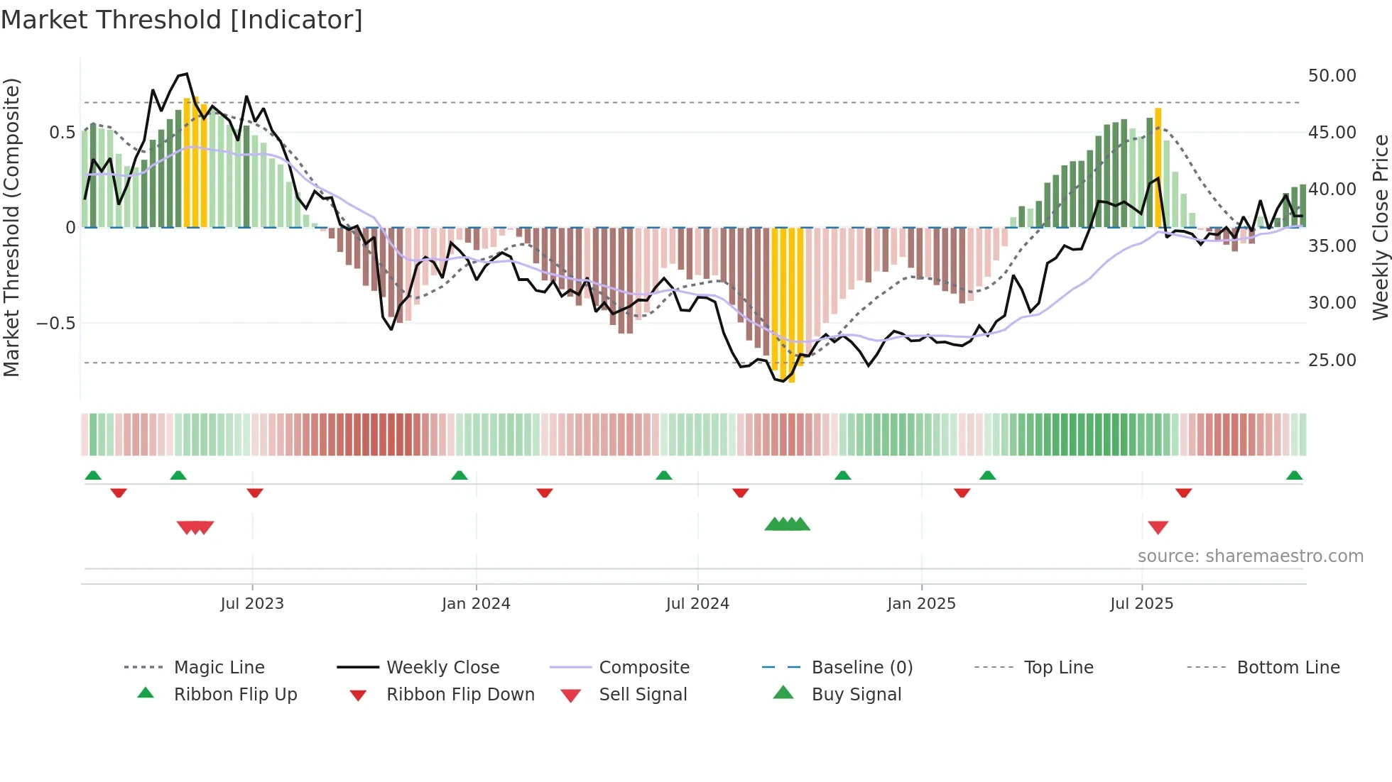 MTG weekly Market Threshold chart