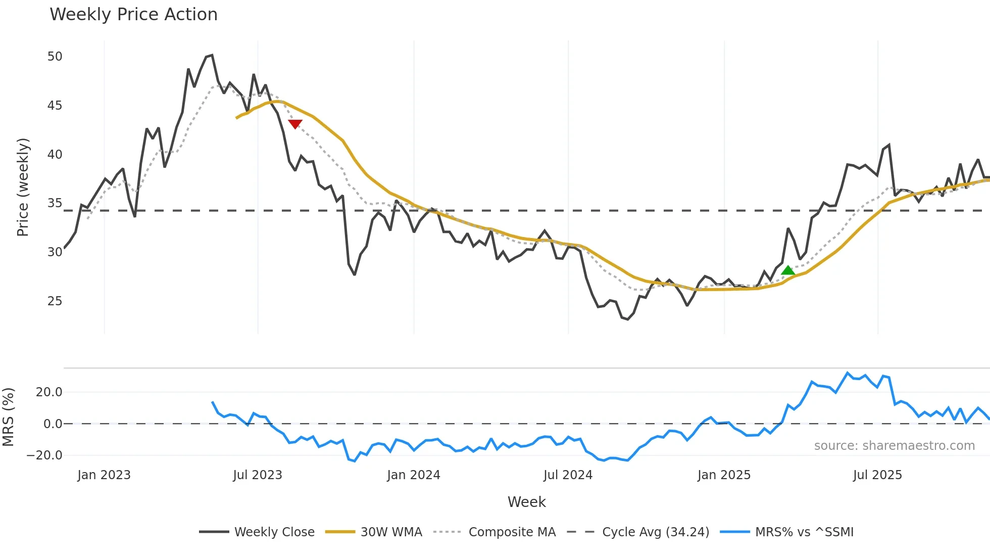 MTG weekly Price Action chart, closing 2025-11-10