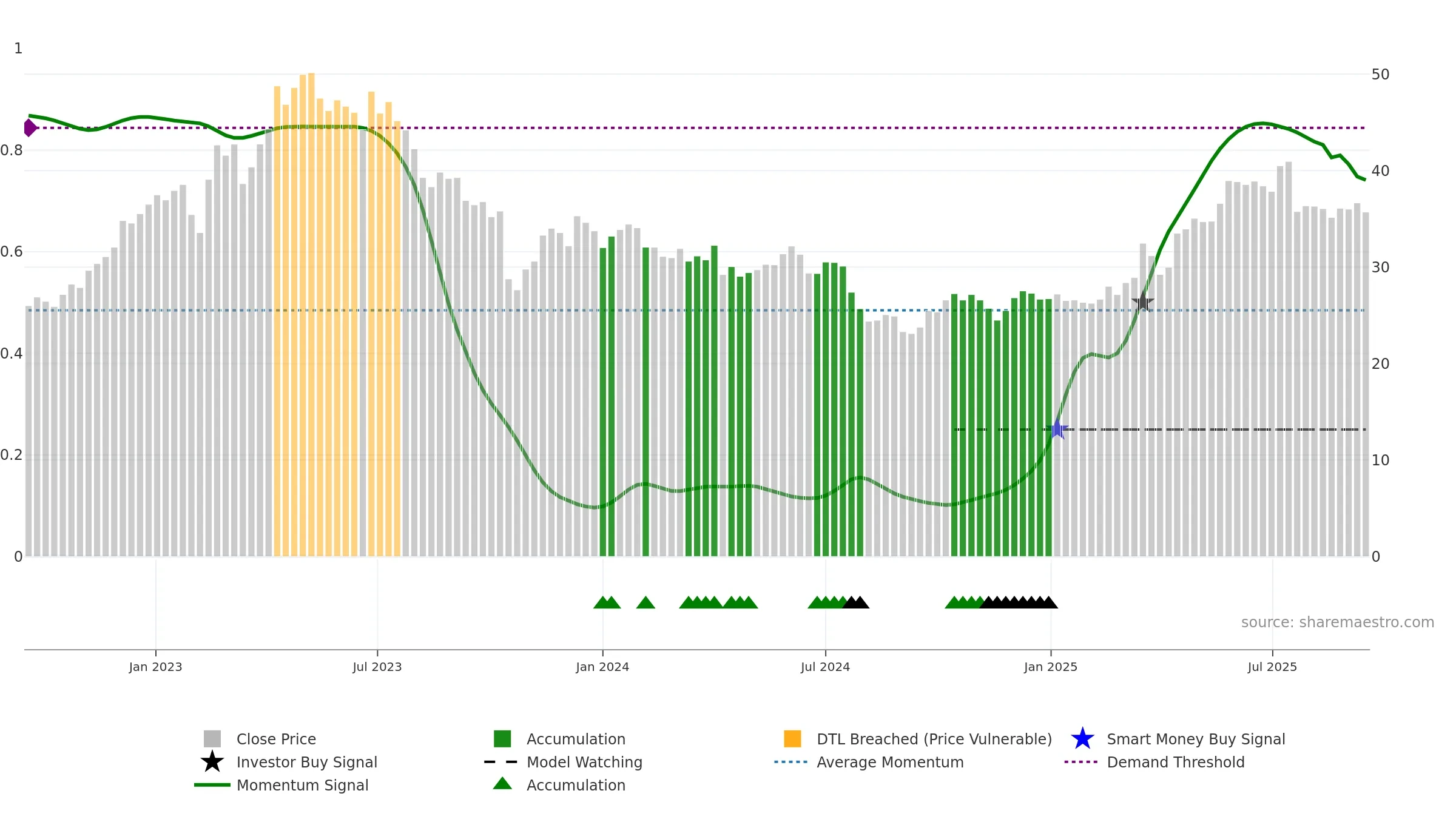 MTG weekly Smart Money chart, closing 2025-09-15.