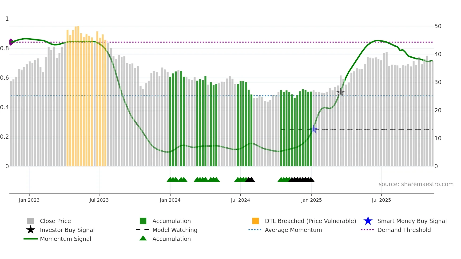 MTG weekly Smart Money chart