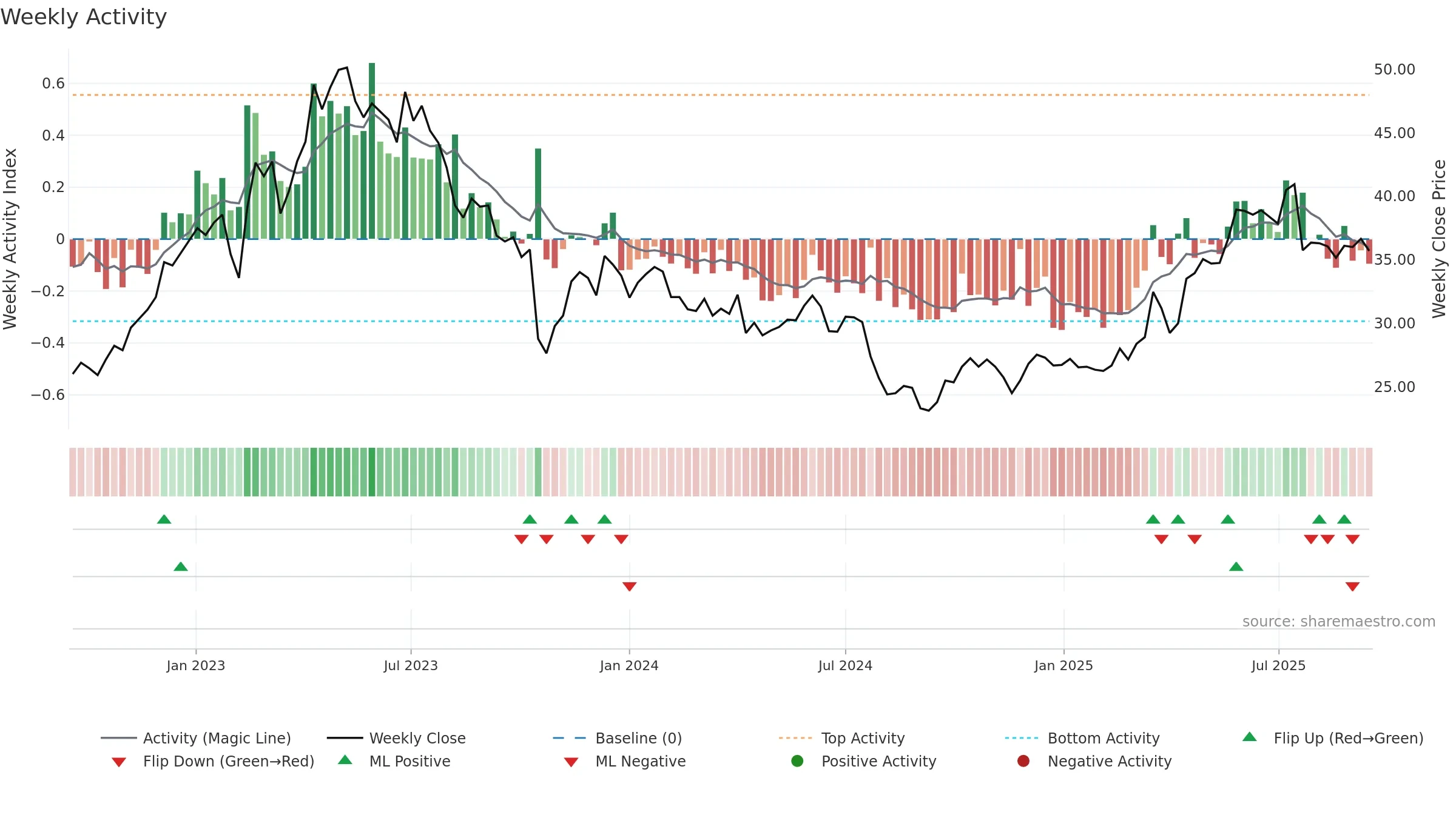 MTG weekly Activity chart, closing 2025-09-15.