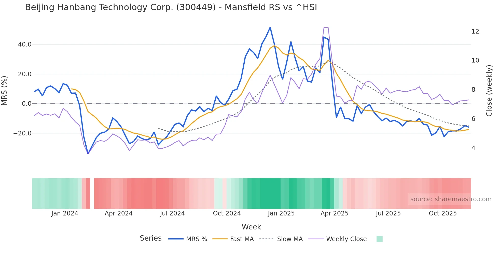 300449 Mansfield Relative Strength chart