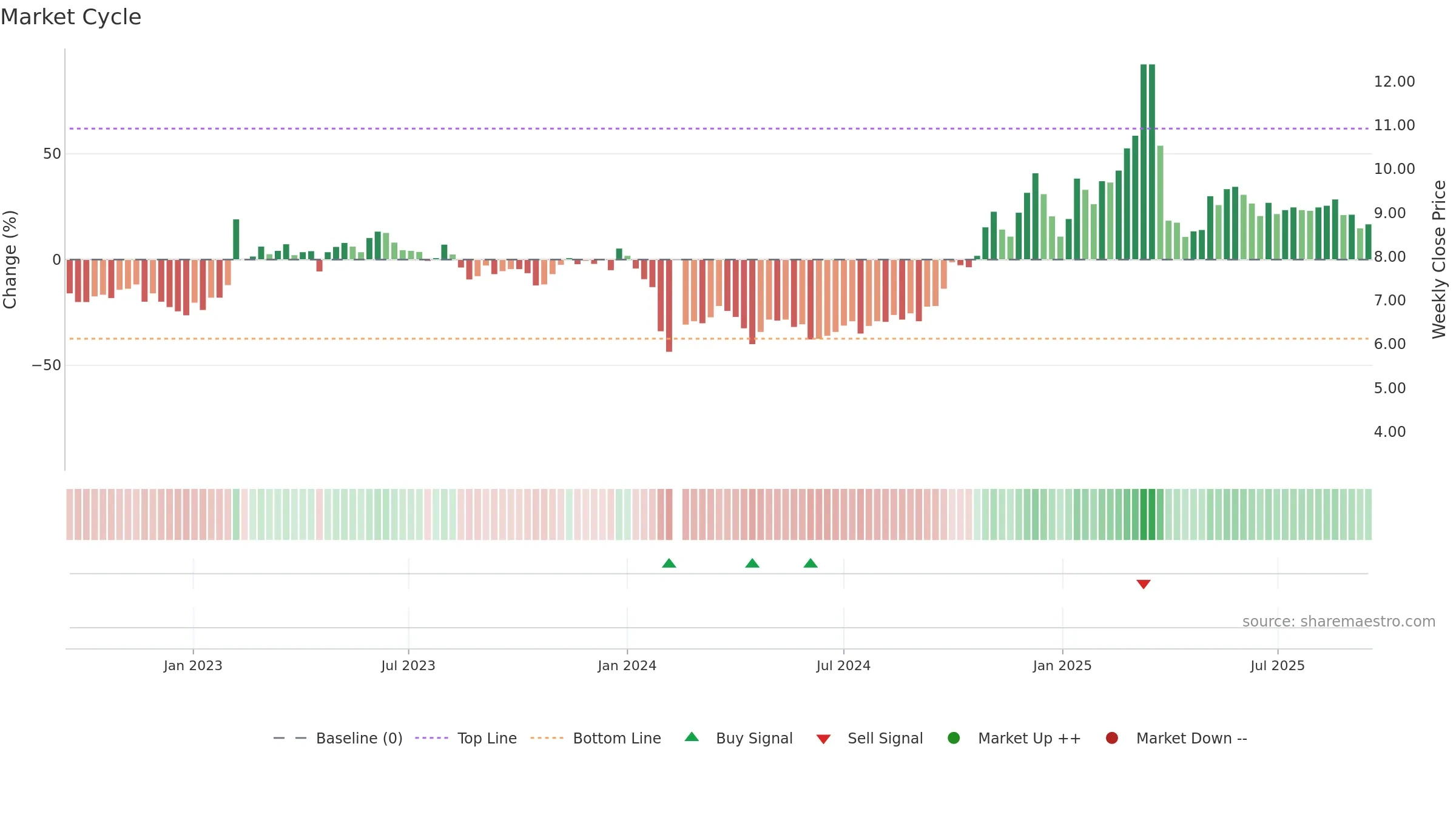 300449 weekly Market Cycle chart, closing 2025-09-15.
