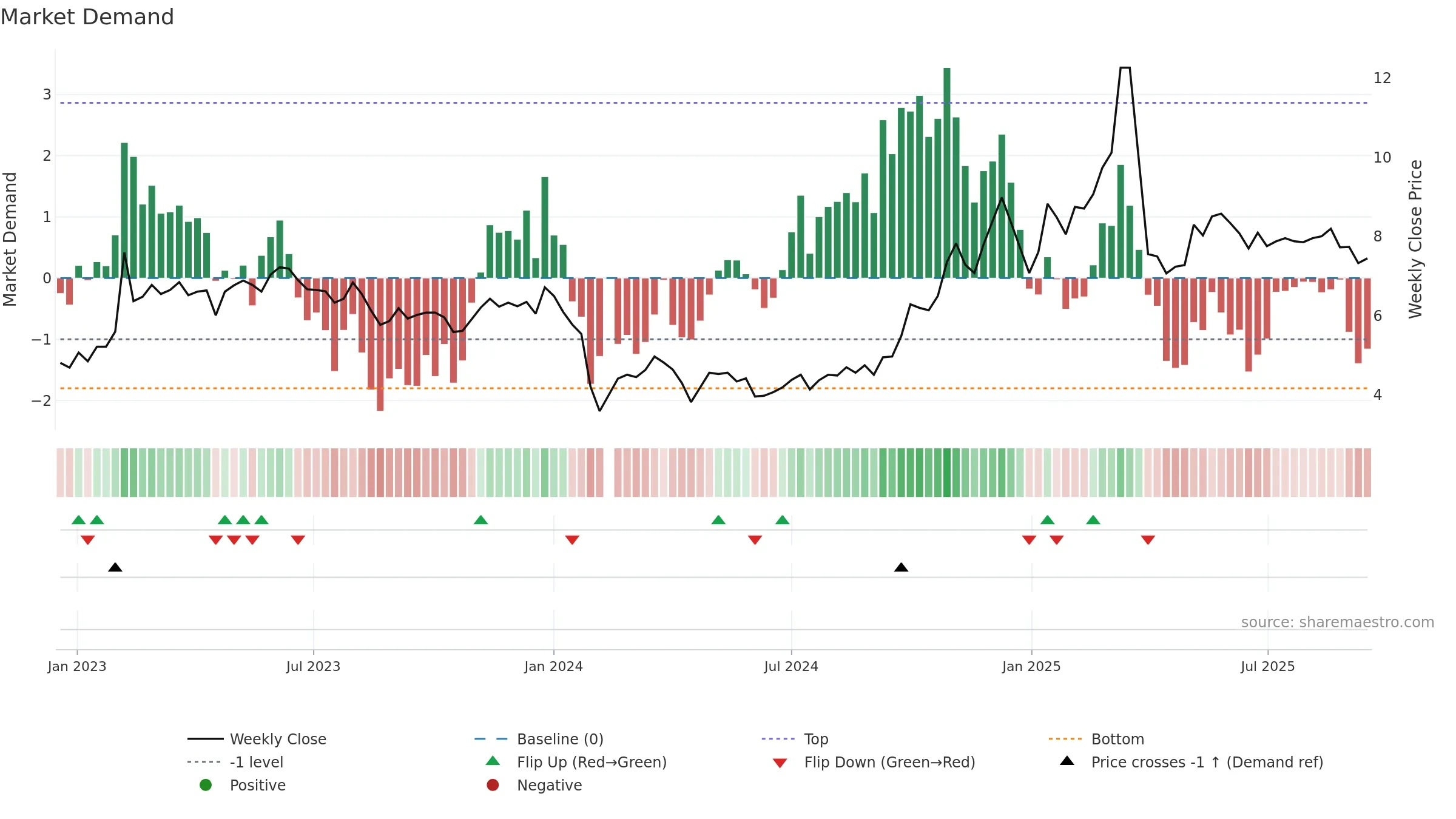 300449 weekly Market Demand chart, closing 2025-09-15.