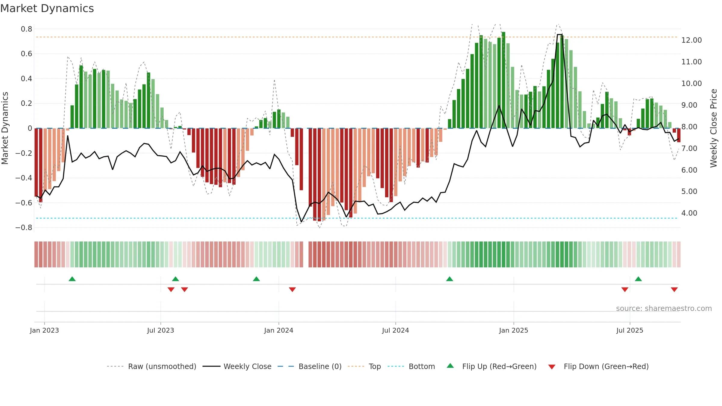 300449 weekly Market Dynamics chart, closing 2025-09-15.