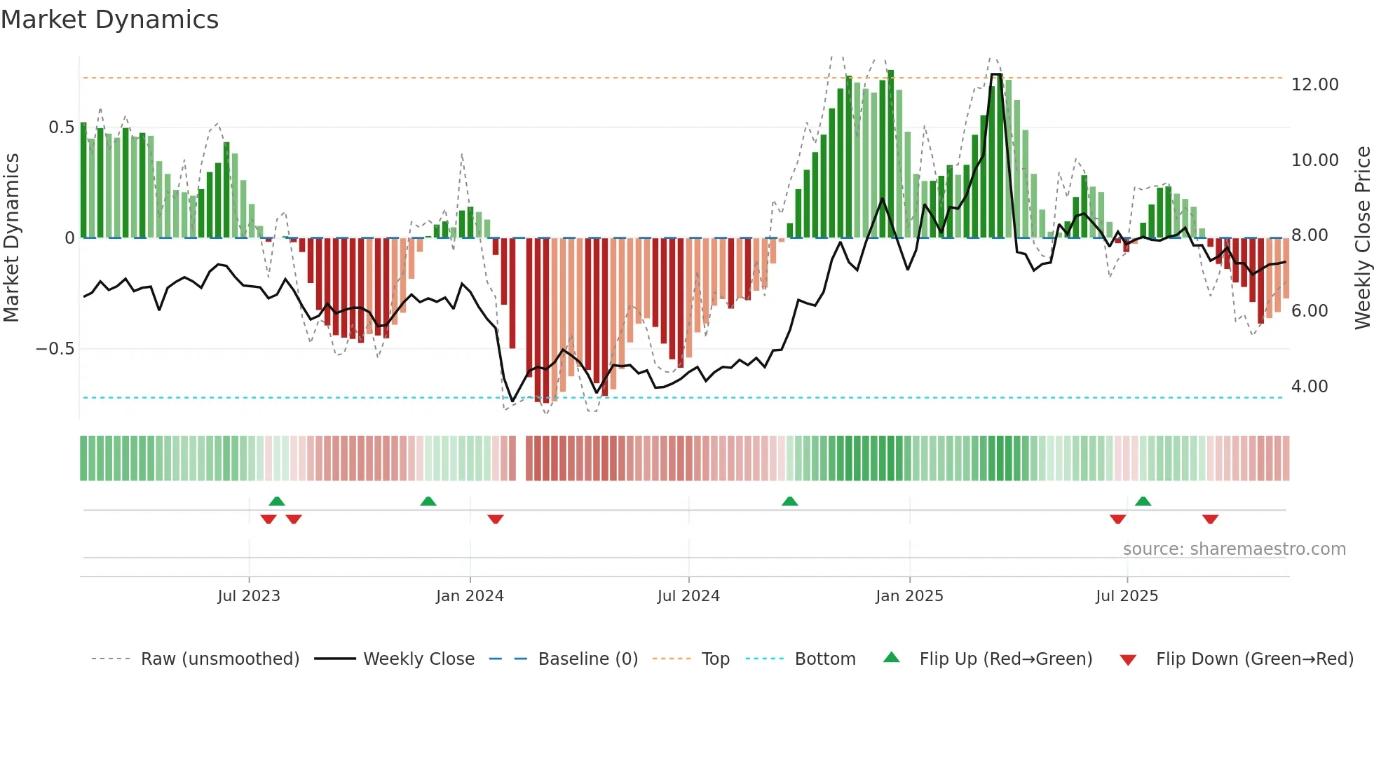 300449 weekly Market Dynamics chart