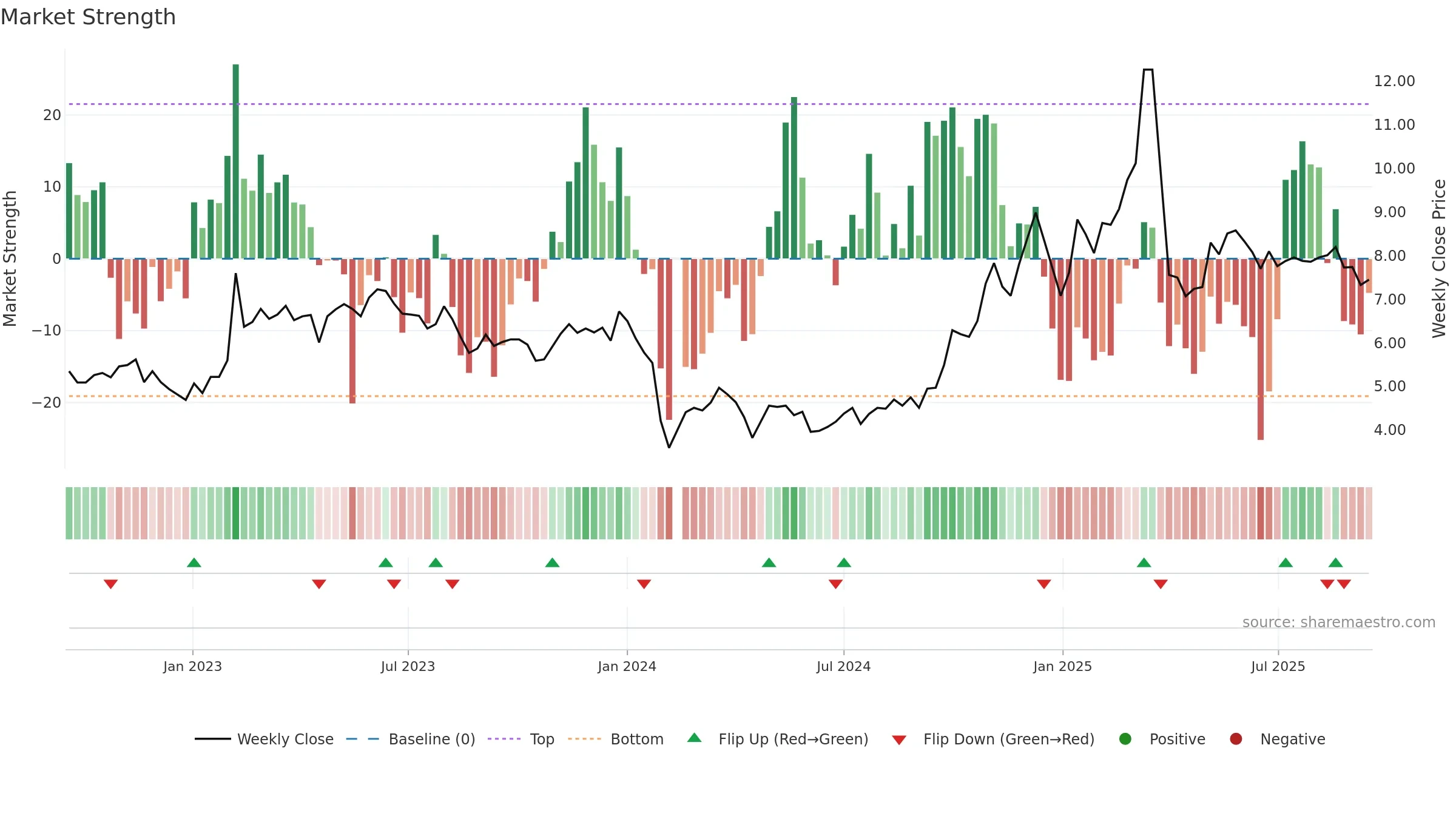 300449 weekly Market Strength chart, closing 2025-09-15.