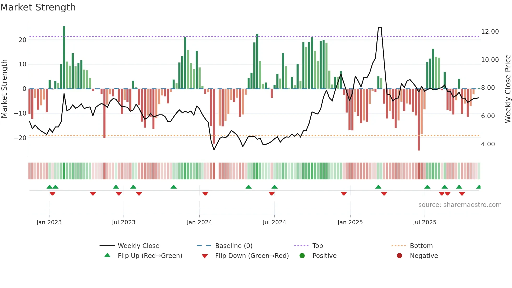 300449 weekly Market Strength chart