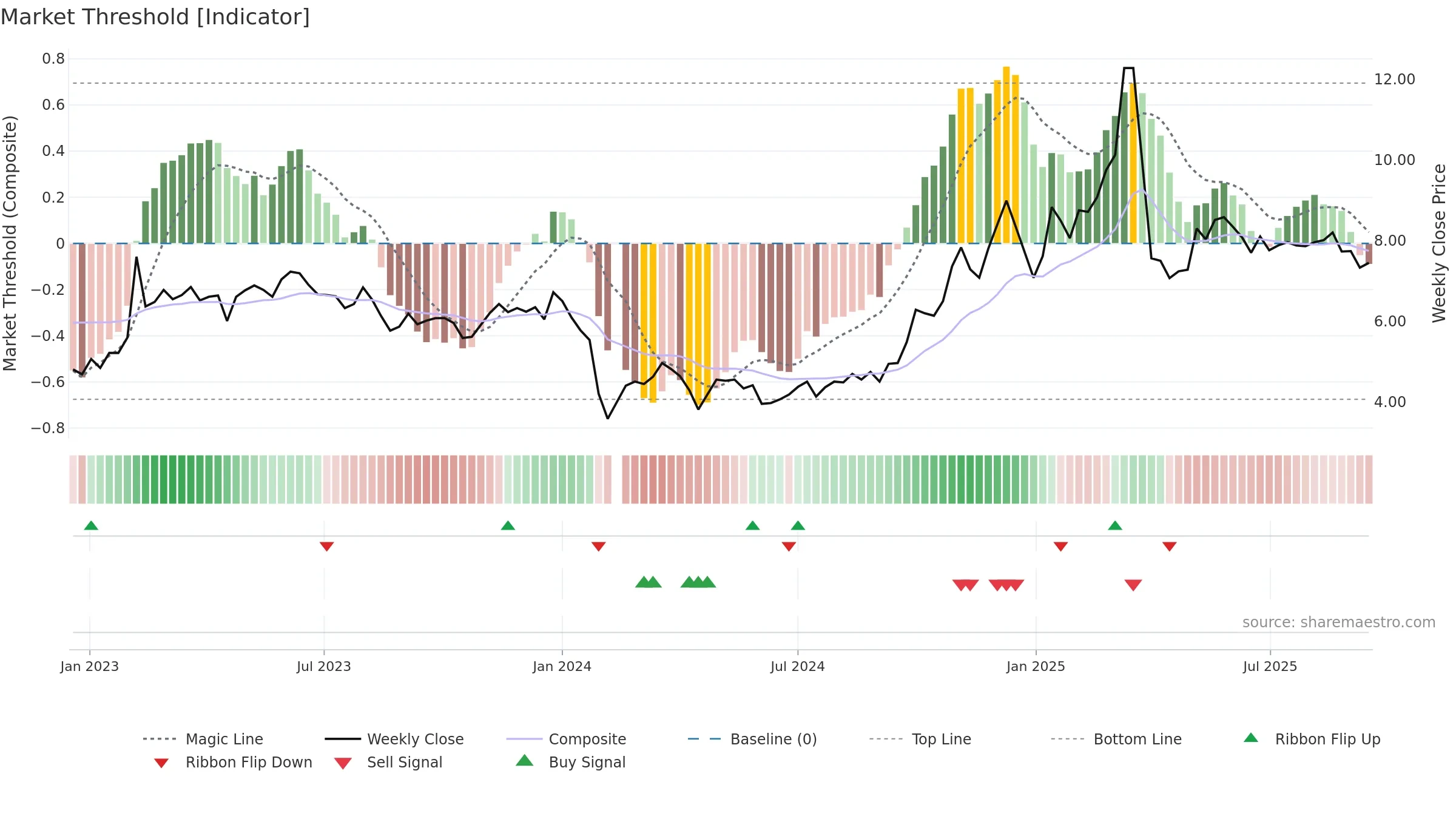 300449 weekly Market Threshold chart, closing 2025-09-15.