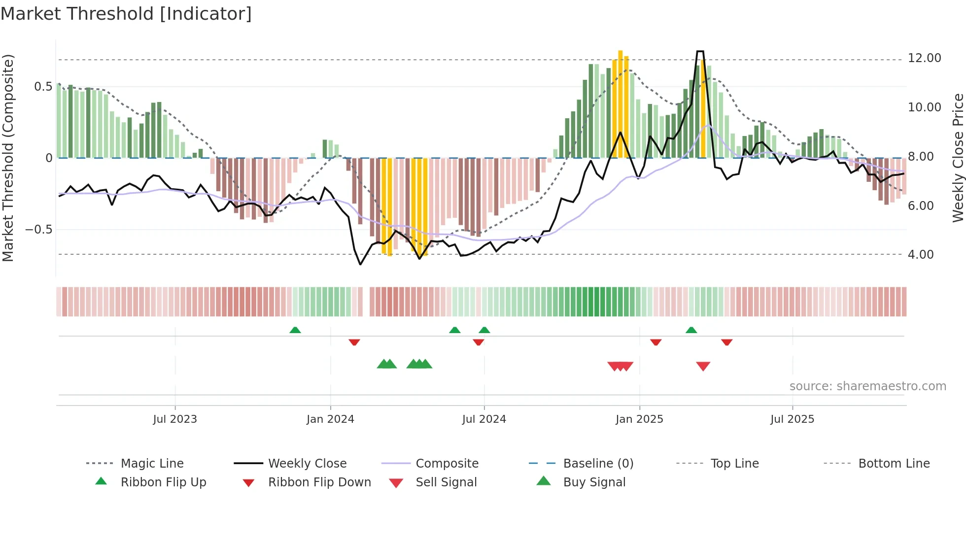 300449 weekly Market Threshold chart
