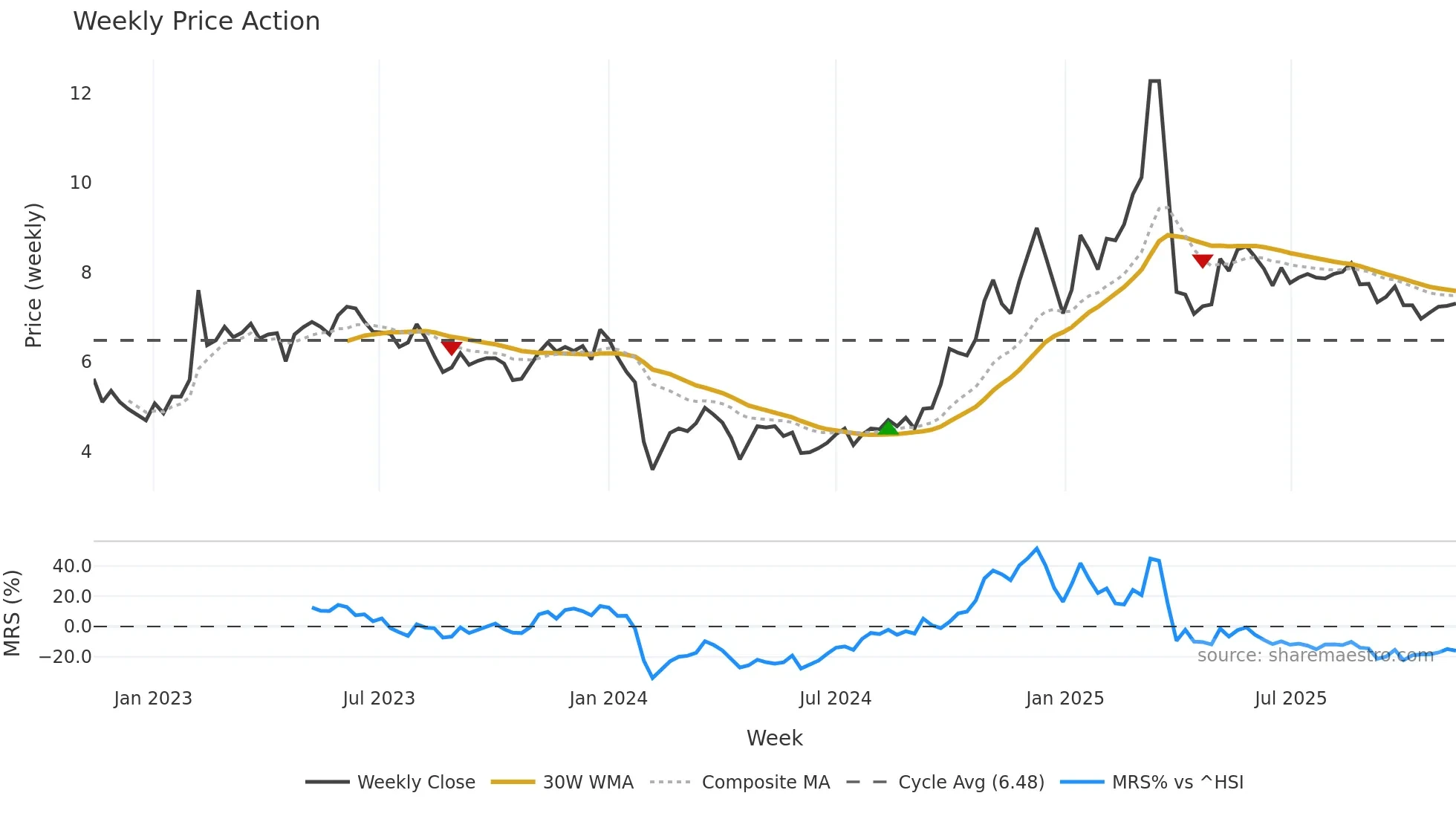 300449 weekly Price Action chart, closing 2025-11-10