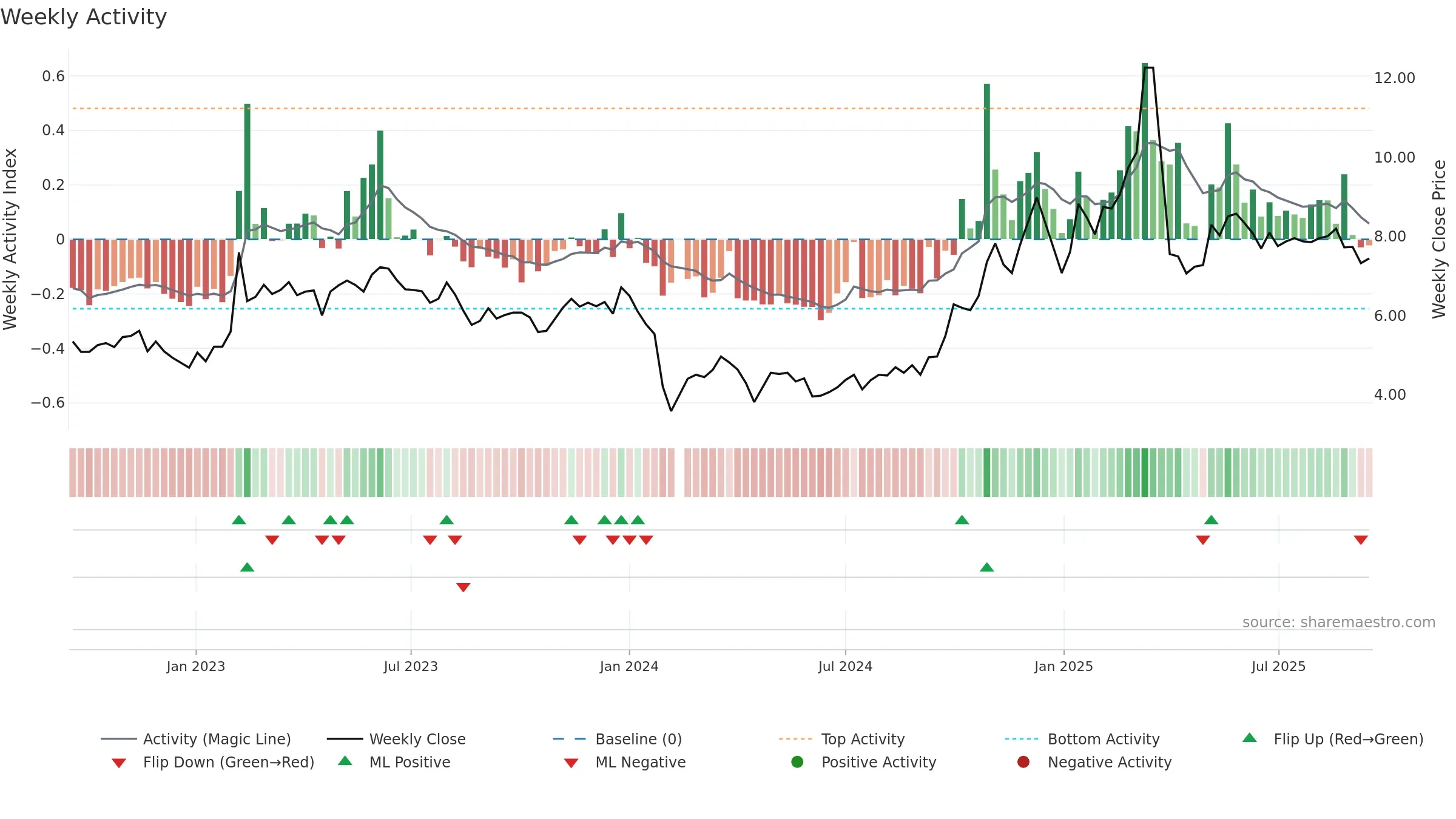 300449 weekly Activity chart, closing 2025-09-15.
